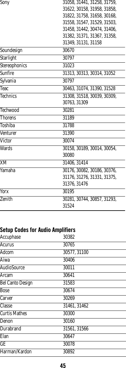 45Setup Codes for Audio AmplifiersSony 31058, 31441, 31258, 31759, 31622, 30158, 31958, 31858, 31822, 31758, 31658, 30168, 31558, 31547, 31529, 31503, 31458, 31442, 30474, 31406, 31382, 31371, 31367, 31358, 31349, 31131, 31158Soundesign 30670Starlight 30797Stereophonics 31023Sunfire 31313, 30313, 30314, 31052Sylvania 30797Teac 30463, 31074, 31390, 31528Technics 31308, 31518, 30039, 30309, 30763, 31309Techwood 30281Thorens 31189Toshiba 31788Venturer 31390Victor 30074Wards 30158, 30189, 30014, 30054, 30080XM 31406, 31414Yamaha 30176, 30082, 30186, 30376, 31176, 31276, 31331, 31375, 31376, 31476Yorx 30195Zenith 30281, 30744, 30857, 31293, 31524Accuphase 30382Acurus 30765Adcom 30577, 31100Aiwa 30406AudioSource 30011Arcam 30641Bel Canto Design 31583Bose 30674Carver 30269Classe 31461, 31462Curtis Mathes 30300Denon 30160Durabrand 31561, 31566Elan 30647GE 30078Harman/Kardon 30892