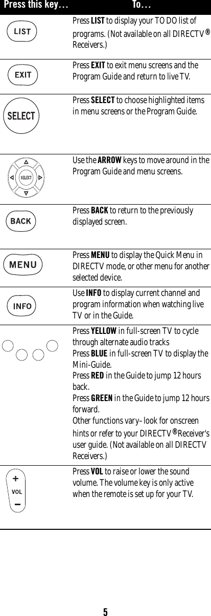 5Press LIST to display your TO DO list of programs. (Not available on all DIRECTV® Receivers.) Press EXIT to exit menu screens and the Program Guide and return to live TV. Press SELECT to choose highlighted items in menu screens or the Program Guide. Use the ARROW keys to move around in the Program Guide and menu screens. Press BACK to return to the previously displayed screen. Press MENU to display the Quick Menu in DIRECTV mode, or other menu for another selected device.Use INFO to display current channel and program information when watching live TV or in the Guide. Press YELLOW in full-screen TV to cycle through alternate audio tracksPress BLUE in full-screen TV to display the Mini-Guide. Press RED in the Guide to jump 12 hours back. Press GREEN in the Guide to jump 12 hours forward. Other functions vary–look for onscreen hints or refer to your DIRECTV® Receiver&apos;s user guide. (Not available on all DIRECTV Receivers.)Press VOL to raise or lower the sound volume. The volume key is only active when the remote is set up for your TV. Press this key… To…