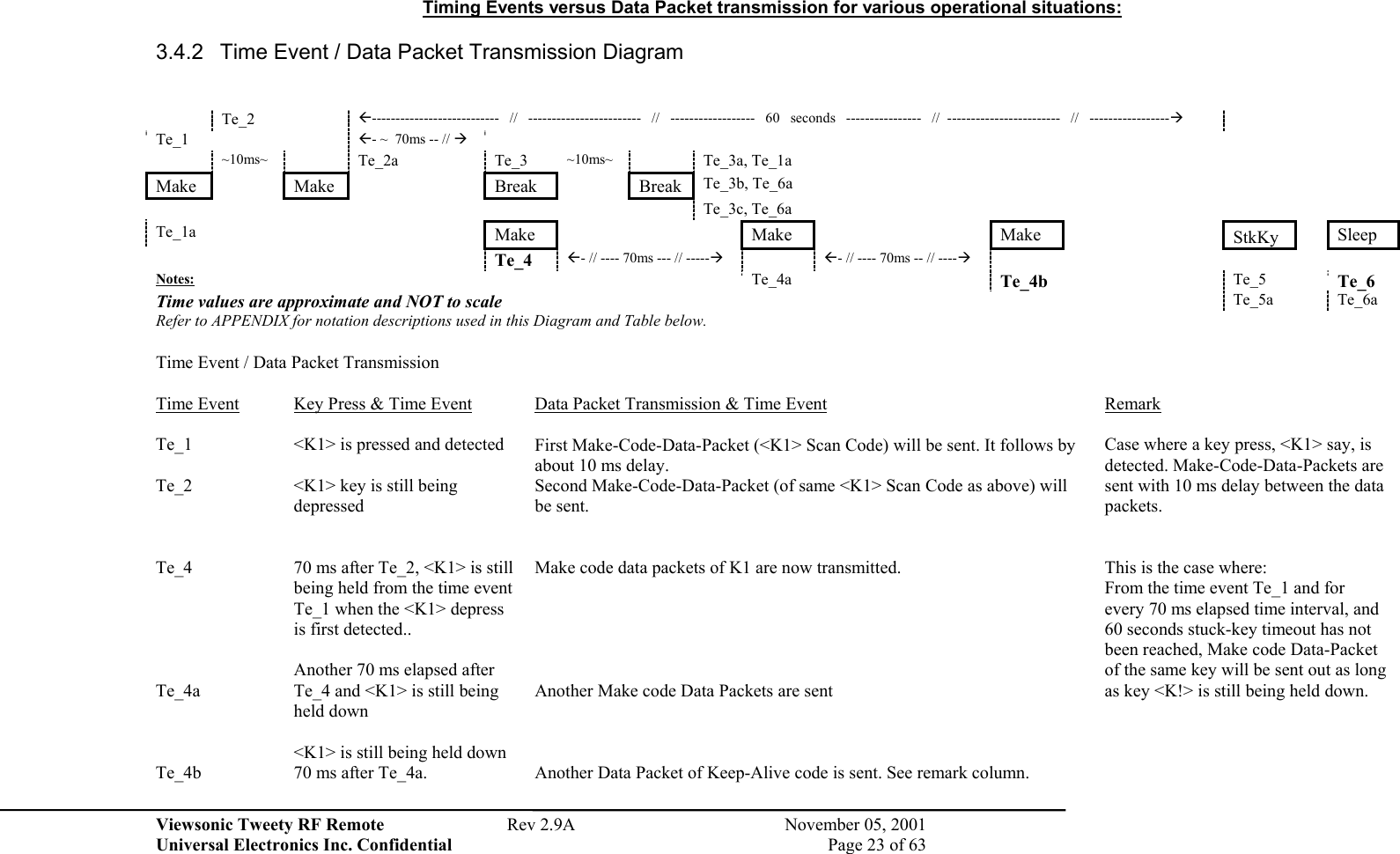 Viewsonic Tweety RF Remote  Rev 2.9A  November 05, 2001 Universal Electronics Inc. Confidential    Page 23 of 63   Timing Events versus Data Packet transmission for various operational situations: 3.4.2  Time Event / Data Packet Transmission Diagram                       Te_2  ---------------------------   //   ------------------------   //   ------------------   60   seconds   ----------------   //  ------------------------   //   -----------------    Te_1    - ~  70ms -- //               ~10ms~   Te_2a Te_3 ~10ms~  Te_3a, Te_1a          Make    Make    Break    Break  Te_3b, Te_6a                Te_3c, Te_6a       Te_1a      Make      Make     Make    StkKy    Sleep       Te_4  - // ---- 70ms --- // -----  - // ---- 70ms -- // ----       Notes:         Te_4a   Te_4b   Te_5   Te_6 Time values are approximate and NOT to scale            Te_5a  Te_6a Refer to APPENDIX for notation descriptions used in this Diagram and Table below.           Time Event / Data Packet Transmission  Time Event  Key Press &amp; Time Event  Data Packet Transmission &amp; Time Event Remark  Te_1  &lt;K1&gt; is pressed and detected   First Make-Code-Data-Packet (&lt;K1&gt; Scan Code) will be sent. It follows by about 10 ms delay. Te_2  &lt;K1&gt; key is still being depressed  Second Make-Code-Data-Packet (of same &lt;K1&gt; Scan Code as above) will be sent.  Case where a key press, &lt;K1&gt; say, is detected. Make-Code-Data-Packets are sent with 10 ms delay between the data packets.  Te_4      Te_4a    Te_4b   70 ms after Te_2, &lt;K1&gt; is still being held from the time event Te_1 when the &lt;K1&gt; depress is first detected..  Another 70 ms elapsed after Te_4 and &lt;K1&gt; is still being held down   &lt;K1&gt; is still being held down 70 ms after Te_4a.   Make code data packets of K1 are now transmitted.      Another Make code Data Packets are sent    Another Data Packet of Keep-Alive code is sent. See remark column.  This is the case where: From the time event Te_1 and for every 70 ms elapsed time interval, and 60 seconds stuck-key timeout has not been reached, Make code Data-Packet of the same key will be sent out as long as key &lt;K!&gt; is still being held down. 