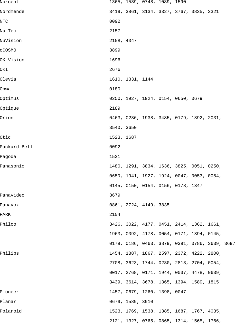 Norcent                                 1365, 1589, 0748, 1089, 1590 Nordmende                               3419, 3861, 3134, 3327, 3767, 3835, 3321 NTC                                     0092 Nu-Tec                                  2157 NuVision                                2158, 4347 oCOSMO                                  3899 OK Vision                               1696 OKI                                     2676 Ölevia                                  1610, 1331, 1144 Onwa                                    0180 Optimus                                 0250, 1927, 1924, 0154, 0650, 0679 Optique                                 2189 Orion                                   0463, 0236, 1938, 3485, 0179, 1892, 2031,  3540, 3650 Otic                                    1523, 1687 Packard Bell                            0092 Pagoda                                  1531 Panasonic                               1480, 1291, 3834, 1636, 3825, 0051, 0250,  0650, 1941, 1927, 1924, 0047, 0053, 0054,  0145, 0150, 0154, 0156, 0178, 1347 Panavideo                               3679 Panavox                                 0861, 2724, 4149, 3835 PARK                                    2104 Philco                                  3426, 3022, 4177, 0451, 2414, 1362, 1661,  1963, 0092, 4178, 0054, 0171, 1394, 0145,  0179, 0186, 0463, 3879, 0391, 0786, 3639, 3697 Philips                                 1454, 1887, 1867, 2597, 2372, 4222, 2800,  2708, 3623, 1744, 0230, 2813, 2704, 0054,  0017, 2768, 0171, 1944, 0037, 4478, 0639,  3439, 3614, 3678, 1365, 1394, 1589, 1815 Pioneer                                 1457, 0679, 1260, 1398, 0047 Planar                                  0679, 1589, 3910 Polaroid                                1523, 1769, 1538, 1385, 1687, 1767, 4035,  2121, 1327, 0765, 0865, 1314, 1565, 1766,  