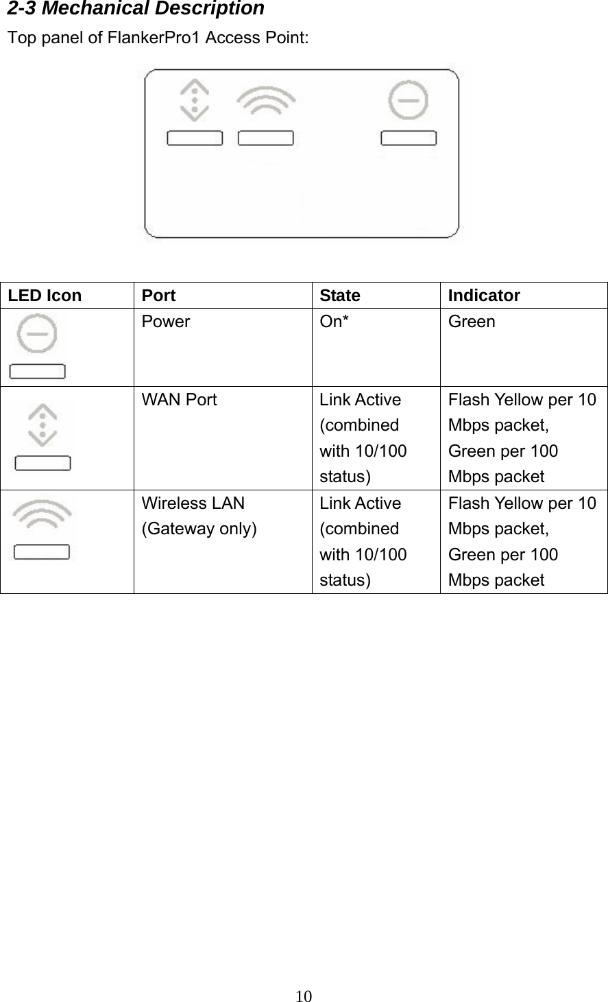  102-3 Mechanical Description Top panel of FlankerPro1 Access Point:   LED Icon  Port  State  Indicator  Power On* Green  WAN Port    Link Active (combined with 10/100 status) Flash Yellow per 10 Mbps packet, Green per 100 Mbps packet    Wireless LAN (Gateway only) Link Active (combined with 10/100 status) Flash Yellow per 10 Mbps packet, Green per 100 Mbps packet     