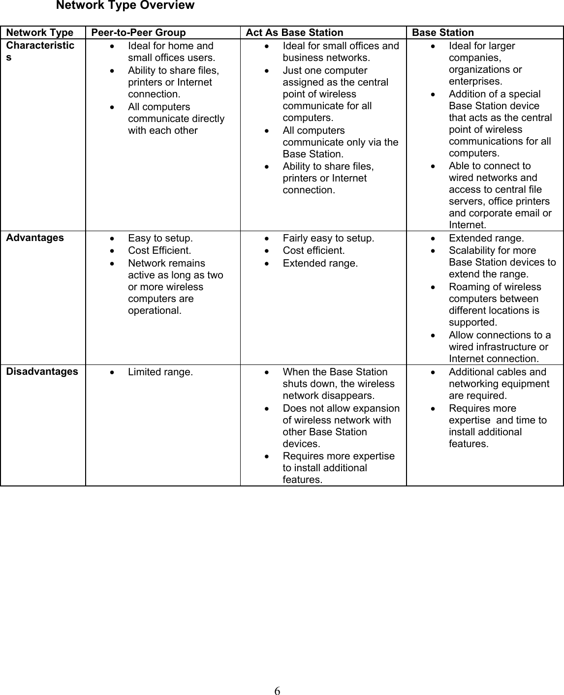 6Network Type OverviewNetwork Type Peer-to-Peer Group Act As Base Station Base StationCharacteristics•  Ideal for home andsmall offices users.•  Ability to share files,printers or Internetconnection.• All computerscommunicate directlywith each other•  Ideal for small offices andbusiness networks.•  Just one computerassigned as the centralpoint of wirelesscommunicate for allcomputers.• All computerscommunicate only via theBase Station.•  Ability to share files,printers or Internetconnection.•  Ideal for largercompanies,organizations orenterprises.•  Addition of a specialBase Station devicethat acts as the centralpoint of wirelesscommunications for allcomputers.•  Able to connect towired networks andaccess to central fileservers, office printersand corporate email orInternet. Advantages •  Easy to setup.• Cost Efficient.• Network remainsactive as long as twoor more wirelesscomputers areoperational.•  Fairly easy to setup.• Cost efficient.• Extended range.• Extended range.•  Scalability for moreBase Station devices toextend the range.•  Roaming of wirelesscomputers betweendifferent locations issupported.•  Allow connections to awired infrastructure orInternet connection. Disadvantages • Limited range. •  When the Base Stationshuts down, the wirelessnetwork disappears.•  Does not allow expansionof wireless network withother Base Stationdevices.•  Requires more expertiseto install additionalfeatures.•  Additional cables andnetworking equipmentare required.• Requires moreexpertise  and time toinstall additionalfeatures.   