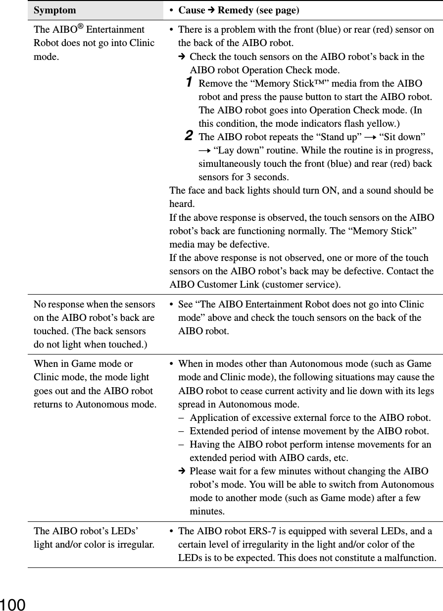 100The AIBO® Entertainment Robot does not go into Clinic mode.• There is a problem with the front (blue) or rear (red) sensor on the back of the AIBO robot.cCheck the touch sensors on the AIBO robot’s back in the AIBO robot Operation Check mode.1Remove the “Memory Stick™” media from the AIBO robot and press the pause button to start the AIBO robot.The AIBO robot goes into Operation Check mode. (In this condition, the mode indicators flash yellow.)2The AIBO robot repeats the “Stand up” t “Sit down” t “Lay down” routine. While the routine is in progress, simultaneously touch the front (blue) and rear (red) back sensors for 3 seconds.The face and back lights should turn ON, and a sound should be heard.If the above response is observed, the touch sensors on the AIBO robot’s back are functioning normally. The “Memory Stick” media may be defective.If the above response is not observed, one or more of the touch sensors on the AIBO robot’s back may be defective. Contact the AIBO Customer Link (customer service).No response when the sensors on the AIBO robot’s back are touched. (The back sensors do not light when touched.)• See “The AIBO Entertainment Robot does not go into Clinic mode” above and check the touch sensors on the back of the AIBO robot.When in Game mode or Clinic mode, the mode light goes out and the AIBO robot returns to Autonomous mode.• When in modes other than Autonomous mode (such as Game mode and Clinic mode), the following situations may cause the AIBO robot to cease current activity and lie down with its legs spread in Autonomous mode.−Application of excessive external force to the AIBO robot.−Extended period of intense movement by the AIBO robot.−Having the AIBO robot perform intense movements for an extended period with AIBO cards, etc.cPlease wait for a few minutes without changing the AIBO robot’s mode. You will be able to switch from Autonomous mode to another mode (such as Game mode) after a few minutes.The AIBO robot’s LEDs’ light and/or color is irregular.• The AIBO robot ERS-7 is equipped with several LEDs, and a certain level of irregularity in the light and/or color of the LEDs is to be expected. This does not constitute a malfunction.Symptom • Cause c Remedy (see page)