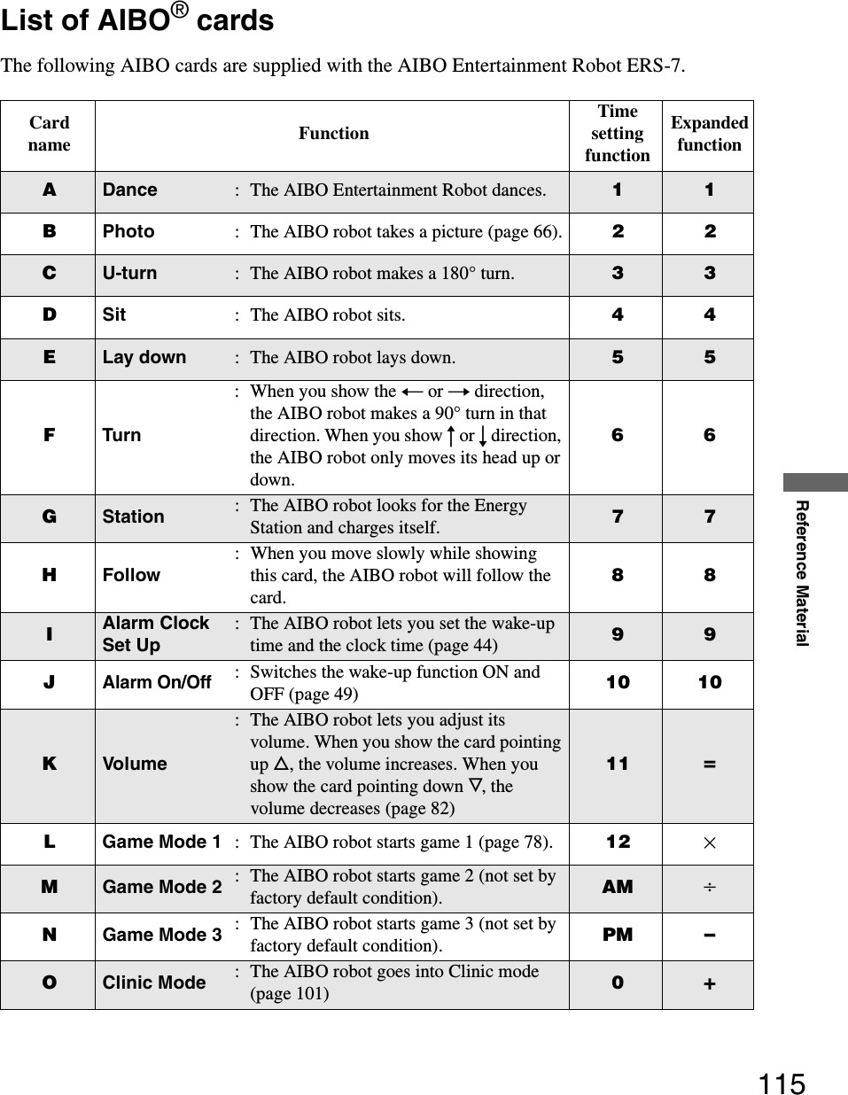 Reference Material115List of AIBO® cardsThe following AIBO cards are supplied with the AIBO Entertainment Robot ERS-7.Card name FunctionTime setting functionExpanded functionADance : The AIBO Entertainment Robot dances. 1 1BPhoto : The AIBO robot takes a picture (page 66). 22CU-turn : The AIBO robot makes a 180° turn. 3 3DSit : The AIBO robot sits. 44ELay down : The AIBO robot lays down. 5 5FTurn: When you show the T or t direction, the AIBO robot makes a 90° turn in that direction. When you show R or r direction, the AIBO robot only moves its head up or down.66GStation : The AIBO robot looks for the Energy Station and charges itself. 7 7HFollow: When you move slowly while showing this card, the AIBO robot will follow the card.88IAlarm Clock Set Up: The AIBO robot lets you set the wake-up time and the clock time (page 44) 9 9JAlarm On/Off: Switches the wake-up function ON and OFF (page 49) 10 10KVolume: The AIBO robot lets you adjust its volume. When you show the card pointing up f, the volume increases. When you show the card pointing down F, the volume decreases (page 82)11 =LGame Mode 1 : The AIBO robot starts game 1 (page 78). 12 ×MGame Mode 2 : The AIBO robot starts game 2 (not set by factory default condition). AM ÷NGame Mode 3 : The AIBO robot starts game 3 (not set by factory default condition). PM –OClinic Mode : The AIBO robot goes into Clinic mode (page 101) 0+