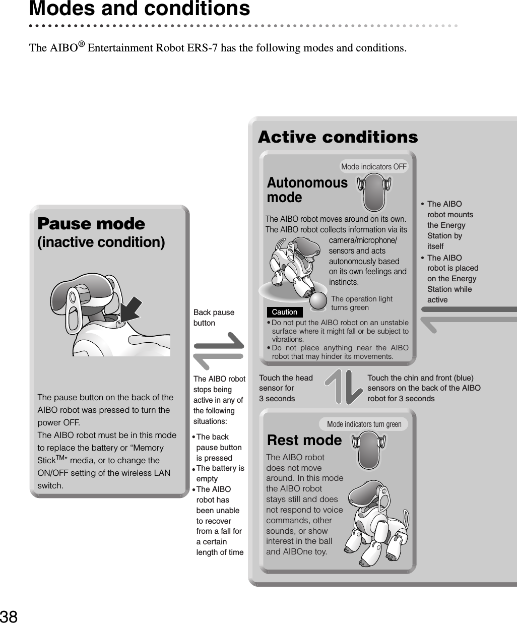 38Modes and conditionsThe AIBO® Entertainment Robot ERS-7 has the following modes and conditions.AutonomousmodeActive conditionsThe AIBO robot moves around on its own.The AIBO robot collects information via its camera/microphone/sensors and acts autonomously based on its own feelings and instincts.The operation light turns green  Caution• Do not put the AIBO robot on an unstable surface where it might fall or be subject to vibrations.• Do not place anything near the AIBO robot that may hinder its movements.Rest mode• The AIBO robot mounts the Energy Station by itself• The AIBO robot is placed on the Energy Station while activePause mode(inactive condition)The pause button on the back of the AIBO robot was pressed to turn the power OFF.The AIBO robot must be in this mode to replace the battery or “Memory StickTM” media, or to change the ON/OFF setting of the wireless LAN switch.Back pause buttonThe AIBO robot stops being active in any of the following situations:The back pause button is pressedThe battery is emptyThe AIBO robot has been unable to recover from a fall for a certain length of timezzzTouch the headsensor for3 secondsTouch the chin and front (blue) sensors on the back of the AIBO robot for 3 secondsThe AIBO robot does not move around. In this mode the AIBO robot stays still and does not respond to voice commands, other sounds, or show interest in the ball and AIBOne toy. Mode indicators OFFMode indicators turn green