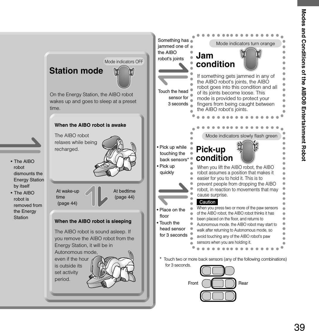 Modes and Conditions of the AIBO® Entertainment Robot39Pick-upconditionSomething has jammed one of the AIBO robot&apos;s jointsTouch the headsensor for3 secondsJamconditionIf something gets jammed in any of the AIBO robot&apos;s joints, the AIBO robot goes into this condition and all of its joints become loose. This mode is provided to protect your fingers from being caught between the AIBO robot&apos;s joints.  CautionWhen you press two or more of the paw sensors of the AIBO robot, the AIBO robot thinks it has been placed on the floor, and returns to Autonomous mode. the AIBO robot may start to walk after returning to Autonomous mode, so avoid touching any of the AIBO robot&apos;s paw sensors when you are holding it.When you lift the AIBO robot, the AIBO robot assumes a position that makes it easier for you to hold it. This is to prevent people from dropping the AIBO robot, in reaction to movements that may cause surprise. Station mode• The AIBO robot dismounts the Energy Station by itself• The AIBO robot is removed from the Energy StationOn the Energy Station, the AIBO robot wakes up and goes to sleep at a preset time.• Pick up while touching the back sensors*• Pick up quickly• Place on the floor• Touch the head sensor for 3 secondsWhen the AIBO robot is awakeThe AIBO robot relaxes while being recharged.When the AIBO robot is sleepingThe AIBO robot is sound asleep. If you remove the AIBO robot from the Energy Station, it will be in Autonomous mode, even if the hour is outside its set activity period.At wake-uptime (page 44)At bedtime (page 44)*  Touch two or more back sensors (any of the following combinations) for 3 seconds.Front RearMode indicators OFFMode indicators turn orangeMode indicators slowly flash green