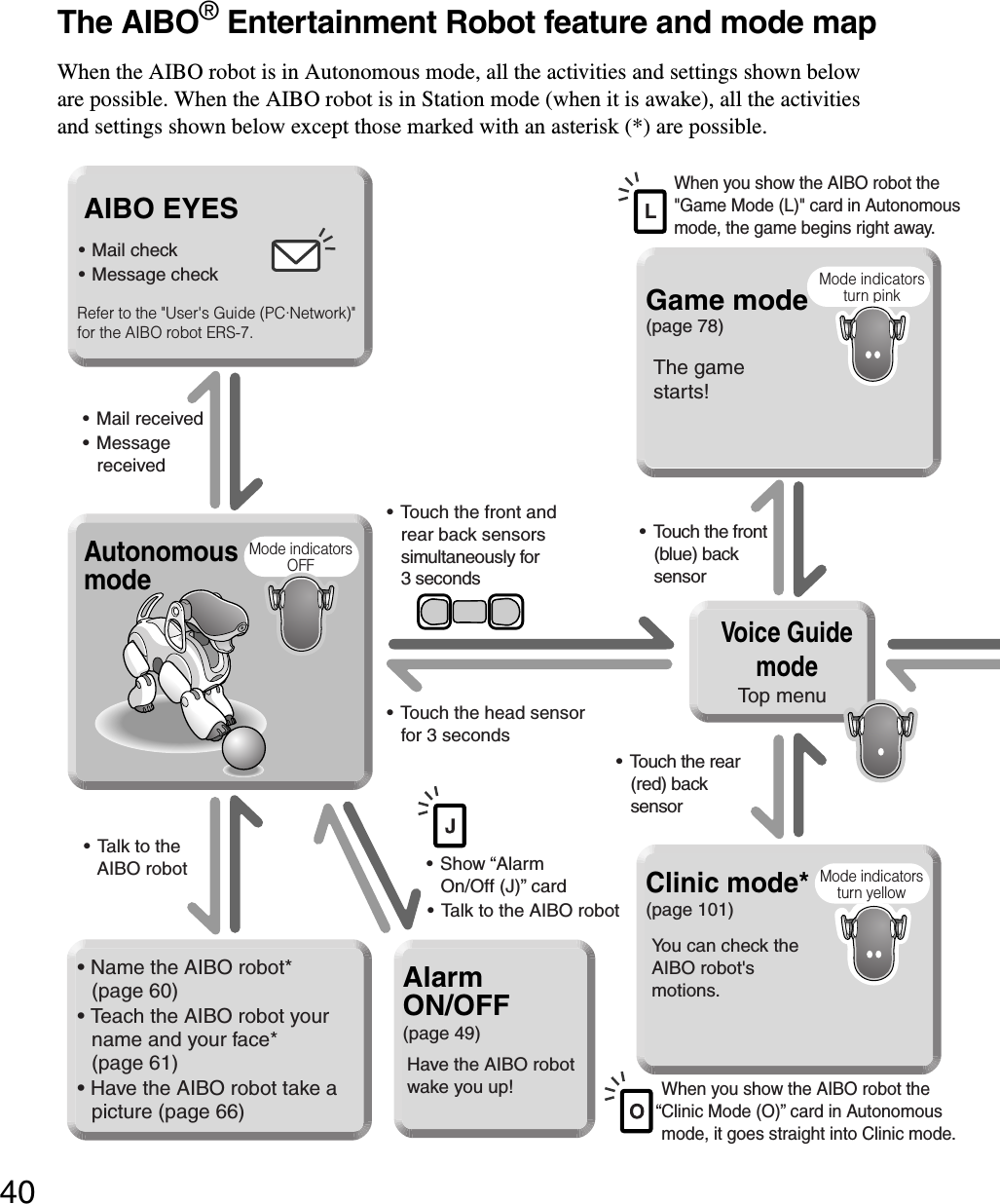 40The AIBO® Entertainment Robot feature and mode mapWhen the AIBO robot is in Autonomous mode, all the activities and settings shown below are possible. When the AIBO robot is in Station mode (when it is awake), all the activities and settings shown below except those marked with an asterisk (*) are possible.AIBO EYESAutonomousmode• Mail check• Message checkGame mode• Name the AIBO robot* (page 60)• Teach the AIBO robot your name and your face* (page 61)• Have the AIBO robot take a picture (page 66)(page 78)(page 101)• Mail received• Message received• Touch the front and rear back sensors simultaneously for 3 seconds• Touch the front (blue) back sensor• Touch the rear (red) back sensor• Talk to the AIBO robotWhen you show the AIBO robot the &quot;Game Mode (L)&quot; card in Autonomous mode, the game begins right away.When you show the AIBO robot the “Clinic Mode (O)” card in Autonomous mode, it goes straight into Clinic mode.The game starts!Clinic mode*Mode indicatorsturn yellowYou can check the AIBO robot&apos;s motions.(page 49)Alarm ON/OFFHave the AIBO robot wake you up!Refer to the &quot;User&apos;s Guide (PC·Network)&quot; for the AIBO robot ERS-7.Top menu• Touch the head sensor for 3 seconds• Show “Alarm On/Off (J)” card• Talk to the AIBO robotLVoice GuidemodeMode indicatorsOFFMode indicatorsturn pink