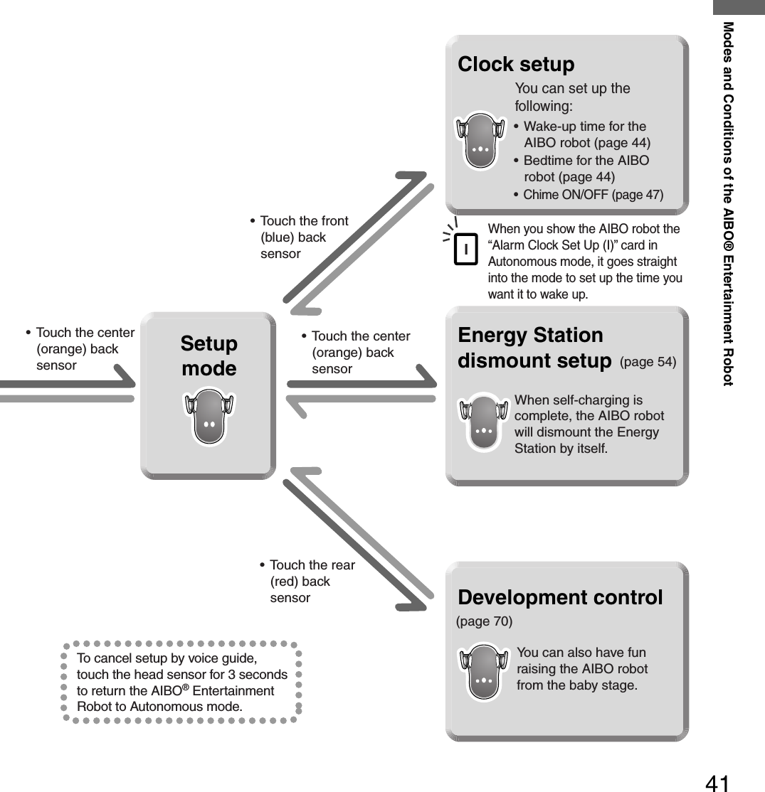Modes and Conditions of the AIBO® Entertainment Robot41(page 70)(page 54)• Touch the center (orange) back sensor• Touch the front (blue) back sensor• Touch the rear (red) back sensor• Wake-up time for the AIBO robot (page 44)• Bedtime for the AIBO robot (page 44)• Chime ON/OFF (page 47)When you show the AIBO robot the “Alarm Clock Set Up (I)” card in Autonomous mode, it goes straight into the mode to set up the time you want it to wake up.You can set up the following:Clock setupWhen self-charging is complete, the AIBO robot will dismount the Energy Station by itself.Energy Station dismount setupYou can also have fun raising the AIBO robot from the baby stage.Development controlSetupmode• Touch the center (orange) back sensorITo cancel setup by voice guide, touch the head sensor for 3 seconds to return the AIBO® Entertainment Robot to Autonomous mode.
