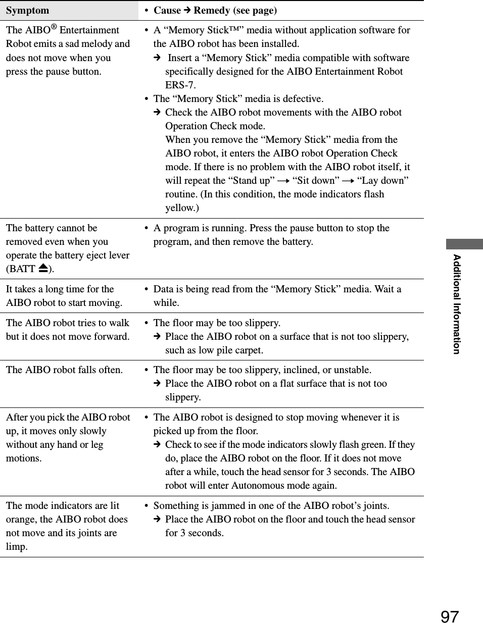 Additional Information97The AIBO® Entertainment Robot emits a sad melody and does not move when you press the pause button.• A “Memory Stick™” media without application software for the AIBO robot has been installed.c Insert a “Memory Stick” media compatible with software specifically designed for the AIBO Entertainment Robot ERS-7.• The “Memory Stick” media is defective.cCheck the AIBO robot movements with the AIBO robot Operation Check mode.When you remove the “Memory Stick” media from the AIBO robot, it enters the AIBO robot Operation Check mode. If there is no problem with the AIBO robot itself, it will repeat the “Stand up” t “Sit down” t “Lay down” routine. (In this condition, the mode indicators flash yellow.)The battery cannot be removed even when you operate the battery eject lever (BATT Z).• A program is running. Press the pause button to stop the program, and then remove the battery.It takes a long time for the AIBO robot to start moving.• Data is being read from the “Memory Stick” media. Wait a while.The AIBO robot tries to walk but it does not move forward.• The floor may be too slippery.cPlace the AIBO robot on a surface that is not too slippery, such as low pile carpet.The AIBO robot falls often. • The floor may be too slippery, inclined, or unstable.cPlace the AIBO robot on a flat surface that is not too slippery.After you pick the AIBO robot up, it moves only slowly without any hand or leg motions.• The AIBO robot is designed to stop moving whenever it is picked up from the floor.cCheck to see if the mode indicators slowly flash green. If they do, place the AIBO robot on the floor. If it does not move after a while, touch the head sensor for 3 seconds. The AIBO robot will enter Autonomous mode again.The mode indicators are lit orange, the AIBO robot does not move and its joints are limp.• Something is jammed in one of the AIBO robot’s joints.cPlace the AIBO robot on the floor and touch the head sensor for 3 seconds.Symptom • Cause c Remedy (see page)