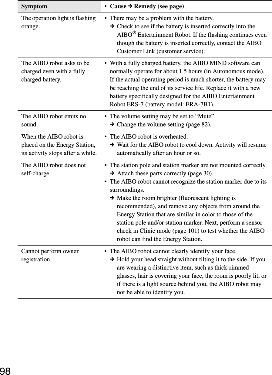 98The operation light is flashing orange.• There may be a problem with the battery.cCheck to see if the battery is inserted correctly into the AIBO® Entertainment Robot. If the flashing continues even though the battery is inserted correctly, contact the AIBO Customer Link (customer service).The AIBO robot asks to be charged even with a fully charged battery.• With a fully charged battery, the AIBO MIND software can normally operate for about 1.5 hours (in Autonomous mode). If the actual operating period is much shorter, the battery may be reaching the end of its service life. Replace it with a new battery specifically designed for the AIBO Entertainment Robot ERS-7 (battery model: ERA-7B1).The AIBO robot emits no sound.• The volume setting may be set to “Mute”.cChange the volume setting (page 82).When the AIBO robot is placed on the Energy Station, its activity stops after a while.• The AIBO robot is overheated.cWait for the AIBO robot to cool down. Activity will resume automatically after an hour or so.The AIBO robot does not self-charge.• The station pole and station marker are not mounted correctly.cAttach these parts correctly (page 30).• The AIBO robot cannot recognize the station marker due to its surroundings.cMake the room brighter (fluorescent lighting is recommended), and remove any objects from around the Energy Station that are similar in color to those of the station pole and/or station marker. Next, perform a sensor check in Clinic mode (page 101) to test whether the AIBO robot can find the Energy Station.Cannot perform owner registration.• The AIBO robot cannot clearly identify your face.cHold your head straight without tilting it to the side. If you are wearing a distinctive item, such as thick-rimmed glasses, hair is covering your face, the room is poorly lit, or if there is a light source behind you, the AIBO robot may not be able to identify you.Symptom • Cause c Remedy (see page)