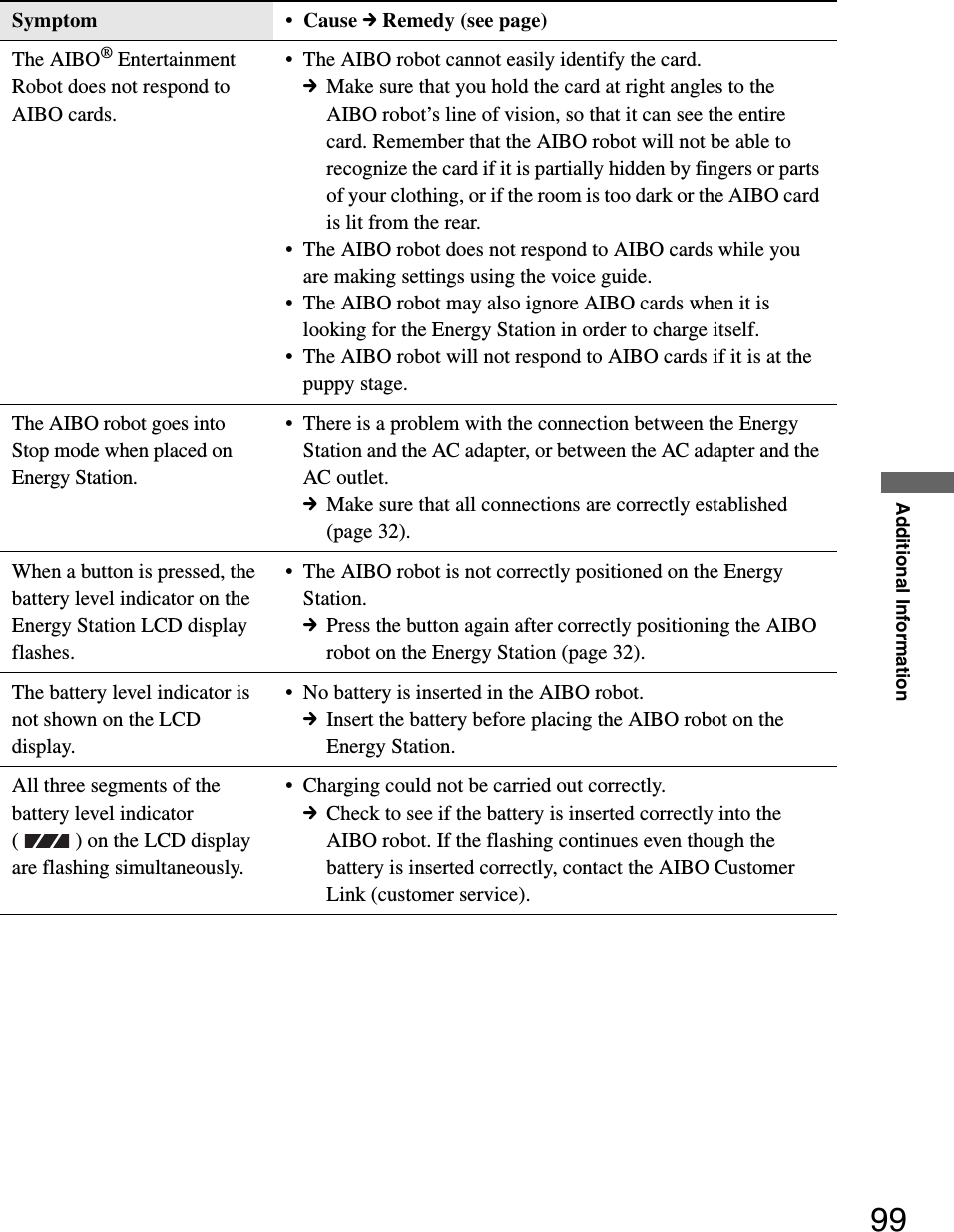 Additional Information99The AIBO® Entertainment Robot does not respond to AIBO cards.• The AIBO robot cannot easily identify the card.cMake sure that you hold the card at right angles to the AIBO robot’s line of vision, so that it can see the entire card. Remember that the AIBO robot will not be able to recognize the card if it is partially hidden by fingers or parts of your clothing, or if the room is too dark or the AIBO card is lit from the rear.• The AIBO robot does not respond to AIBO cards while you are making settings using the voice guide.• The AIBO robot may also ignore AIBO cards when it is looking for the Energy Station in order to charge itself. • The AIBO robot will not respond to AIBO cards if it is at the puppy stage.The AIBO robot goes into Stop mode when placed on Energy Station.• There is a problem with the connection between the Energy Station and the AC adapter, or between the AC adapter and the AC outlet.cMake sure that all connections are correctly established (page 32).When a button is pressed, the battery level indicator on the Energy Station LCD display flashes.• The AIBO robot is not correctly positioned on the Energy Station.cPress the button again after correctly positioning the AIBO robot on the Energy Station (page 32).The battery level indicator is not shown on the LCD display.• No battery is inserted in the AIBO robot.cInsert the battery before placing the AIBO robot on the Energy Station.All three segments of the battery level indicator ( ) on the LCD display are flashing simultaneously.• Charging could not be carried out correctly.cCheck to see if the battery is inserted correctly into the AIBO robot. If the flashing continues even though the battery is inserted correctly, contact the AIBO Customer Link (customer service).Symptom • Cause c Remedy (see page)