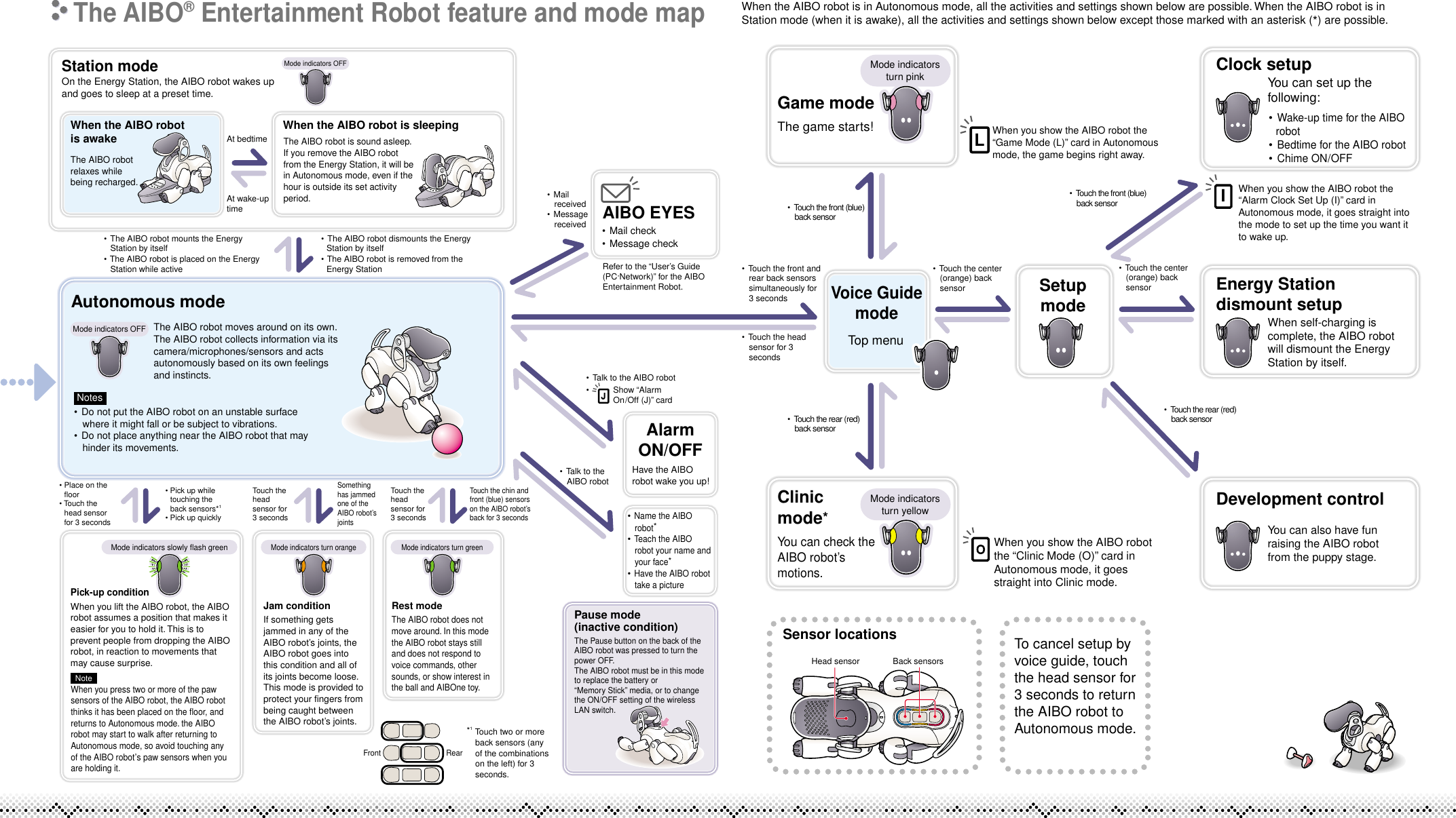 Autonomous modePick-up conditionJam conditionIf something gets jammed in any of the AIBO robot’s joints, the AIBO robot goes into this condition and all of its joints become loose. This mode is provided to protect your fingers from being caught between the AIBO robot’s joints.  NoteWhen you press two or more of the paw sensors of the AIBO robot, the AIBO robot thinks it has been placed on the floor, and returns to Autonomous mode. the AIBO robot may start to walk after returning to Autonomous mode, so avoid touching any of the AIBO robot’s paw sensors when you are holding it.When you lift the AIBO robot, the AIBO robot assumes a position that makes it easier for you to hold it. This is to prevent people from dropping the AIBO robot, in reaction to movements that may cause surprise.Rest modeStation mode•The AIBO robot dismounts the Energy Station by itself• The AIBO robot is removed from the Energy Station•The AIBO robot mounts the Energy Station by itself• The AIBO robot is placed on the Energy Station while activeOn the Energy Station, the AIBO robot wakes upand goes to sleep at a preset time.Pause mode(inactive condition)The AIBO robot does not move around. In this mode the AIBO robot stays still and does not respond to voice commands, other sounds, or show interest in the ball and AIBOne toy. Touch the chin andfront (blue) sensorson the AIBO robot’s back for 3 seconds• Place on the floor• Touch the head sensor for 3 secondsWhen the AIBO robot is awakeThe AIBO robot relaxes while being recharged.When the AIBO robot is sleepingThe AIBO robot is sound asleep. If you remove the AIBO robot from the Energy Station, it will be in Autonomous mode, even if the hour is outside its set activity period.At wake-uptimeAt bedtimeThe AIBO robot moves around on its own.The AIBO robot collects information via its camera/microphones/sensors and acts autonomously based on its own feelings and instincts.The Pause button on the back of the AIBO robot was pressed to turn the power OFF.The AIBO robot must be in this mode to replace the battery or  “Memory Stick” media, or to change the ON/OFF setting of the wireless LAN switch.AIBO EYES•Mail check•Message checkGame mode• Name the AIBO robot* • Teach the AIBO robot your name and your face* • Have the AIBO robot take a picture•Mail received•Message received•Touch the front (blue) back sensor•Touch the center (orange) back sensor•Touch the front (blue) back sensor•Touch the rear (red) back sensor•Touch the rear (red) back sensor•Talk to the AIBO robot•Wake-up time for the AIBO robot •Bedtime for the AIBO robot •Chime ON/OFFYou can set up the following:The game starts!Clinicmode*Clock setupWhen self-charging is complete, the AIBO robot will dismount the Energy Station by itself.Energy Stationdismount setupYou can also have fun raising the AIBO robot from the puppy stage.To cancel setup by voice guide, touch the head sensor for 3 seconds to return the AIBO robot to Autonomous mode.Development controlYou can check the AIBO robot’s motions.SetupmodeAlarmON/OFFHave the AIBO robot wake you up!•Touch the front and rear back sensors simultaneously for 3 secondsTop menu•Touch the center (orange) back sensor•Touch the head sensor for 3 seconds•Talk to the AIBO robot •   Show  “Alarm                 On/Off (J)” cardWhen you show the AIBO robot the “Clinic Mode (O)” card in Autonomous mode, it goes straight into Clinic mode.When you show the AIBO robot the “Game Mode (L)” card in Autonomous mode, the game begins right away.LWhen you show the AIBO robot the “Alarm Clock Set Up (I)” card in Autonomous mode, it goes straight into the mode to set up the time you want it to wake up.I Notes•Do not put the AIBO robot on an unstable surface where it might fall or be subject to vibrations.•Do not place anything near the AIBO robot that may hinder its movements.Sensor locations• Pick up while touching the back sensors*1• Pick up quicklySomething has jammed one of the AIBO robot’s joints*1 Touch two or more back sensors (any of the combinations on the left) for 3 seconds.Voice GuidemodeWhen the AIBO robot is in Autonomous mode, all the activities and settings shown below are possible. When the AIBO robot is in Station mode (when it is awake), all the activities and settings shown below except those marked with an asterisk (*) are possible.The AIBO® Entertainment Robot feature and mode mapTouch the headsensor for3 secondsTouch the headsensor for3 secondsRefer to the “User’s Guide(PC•Network)” for the AIBO Entertainment Robot.Head sensor Back sensorsFront RearMode indicators OFFMode indicators OFFMode indicators turn orange Mode indicators turn greenMode indicators slowly flash greenMode indicatorsturn pinkMode indicatorsturn yellow
