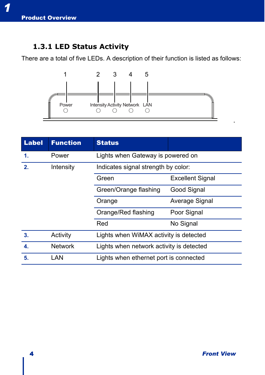 4 Front ViewProduct Overview11.3.1 LED Status ActivityThere are a total of five LEDs. A description of their function is listed as follows:.Label Function Status1. Power Lights when Gateway is powered on2. Intensity Indicates signal strength by color:Green Excellent SignalGreen/Orange flashing Good SignalOrange Average SignalOrange/Red flashing Poor SignalRed No Signal3. Activity Lights when WiMAX activity is detected4. Network Lights when network activity is detected5. LAN Lights when ethernet port is connectedPower Intensity Activity Network LAN12345