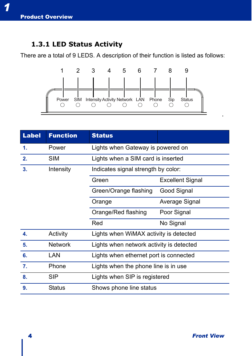 4 Front ViewProduct Overview11.3.1 LED Status ActivityThere are a total of 9 LEDS. A description of their function is listed as follows:.Label Function Status1. Power Lights when Gateway is powered on2. SIM Lights when a SIM card is inserted3. Intensity Indicates signal strength by color:Green Excellent SignalGreen/Orange flashing Good SignalOrange Average SignalOrange/Red flashing Poor SignalRed No Signal4. Activity Lights when WiMAX activity is detected5. Network Lights when network activity is detected6. LAN Lights when ethernet port is connected7. Phone Lights when the phone line is in use8. SIP Lights when SIP is registered9. Status Shows phone line statusPower Intensity Activity Network LAN Phone Sip StatusSIM123 456 78 9