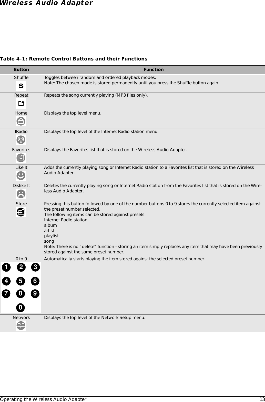 Operating the Wireless Audio Adapter 13Wireless Audio AdapterShuffle Toggles between random and ordered playback modes. Note: The chosen mode is stored permanently until you press the Shuffle button again.Repeat Repeats the song currently playing (MP3 files only).Home Displays the top level menu.IRadio Displays the top level of the Internet Radio station menu.Favorites Displays the Favorites list that is stored on the Wireless Audio Adapter.Like It Adds the currently playing song or Internet Radio station to a Favorites list that is stored on the Wireless Audio Adapter.Dislike It Deletes the currently playing song or Internet Radio station from the Favorites list that is stored on the Wire-less Audio Adapter.Store Pressing this button followed by one of the number buttons 0 to 9 stores the currently selected item against the preset number selected.The following items can be stored against presets:Internet Radio stationalbumartistplaylistsongNote: There is no “delete” function - storing an item simply replaces any item that may have been previously stored against the same preset number.0 to 9 Automatically starts playing the item stored against the selected preset number.Network Displays the top level of the Network Setup menu.Table 4-1: Remote Control Buttons and their FunctionsButton Function9456708321