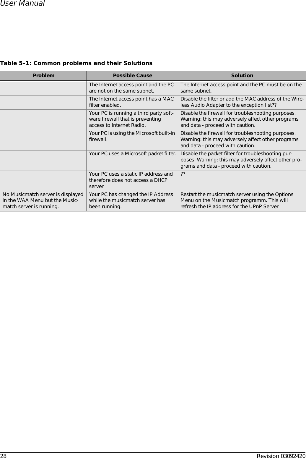 28 Revision 03092420User ManualThe Internet access point and the PC are not on the same subnet. The Internet access point and the PC must be on the same subnet.The Internet access point has a MAC filter enabled. Disable the filter or add the MAC address of the Wire-less Audio Adapter to the exception list??Your PC is running a third party soft-ware firewall that is preventing access to Internet Radio.Disable the firewall for troubleshooting purposes. Warning: this may adversely affect other programs and data - proceed with caution.Your PC is using the Microsoft built-in firewall. Disable the firewall for troubleshooting purposes. Warning: this may adversely affect other programs and data - proceed with caution.Your PC uses a Microsoft packet filter. Disable the packet filter for troubleshooting pur-poses. Warning: this may adversely affect other pro-grams and data - proceed with caution.Your PC uses a static IP address and therefore does not access a DHCP server. ??No Musicmatch server is displayed in the WAA Menu but the Music-match server is running.Your PC has changed the IP Address while the musicmatch server has been running.Restart the musicmatch server using the Options Menu on the Musicmatch programm. This will refresh the IP address for the UPnP ServerTable 5-1: Common problems and their SolutionsProblem Possible Cause Solution