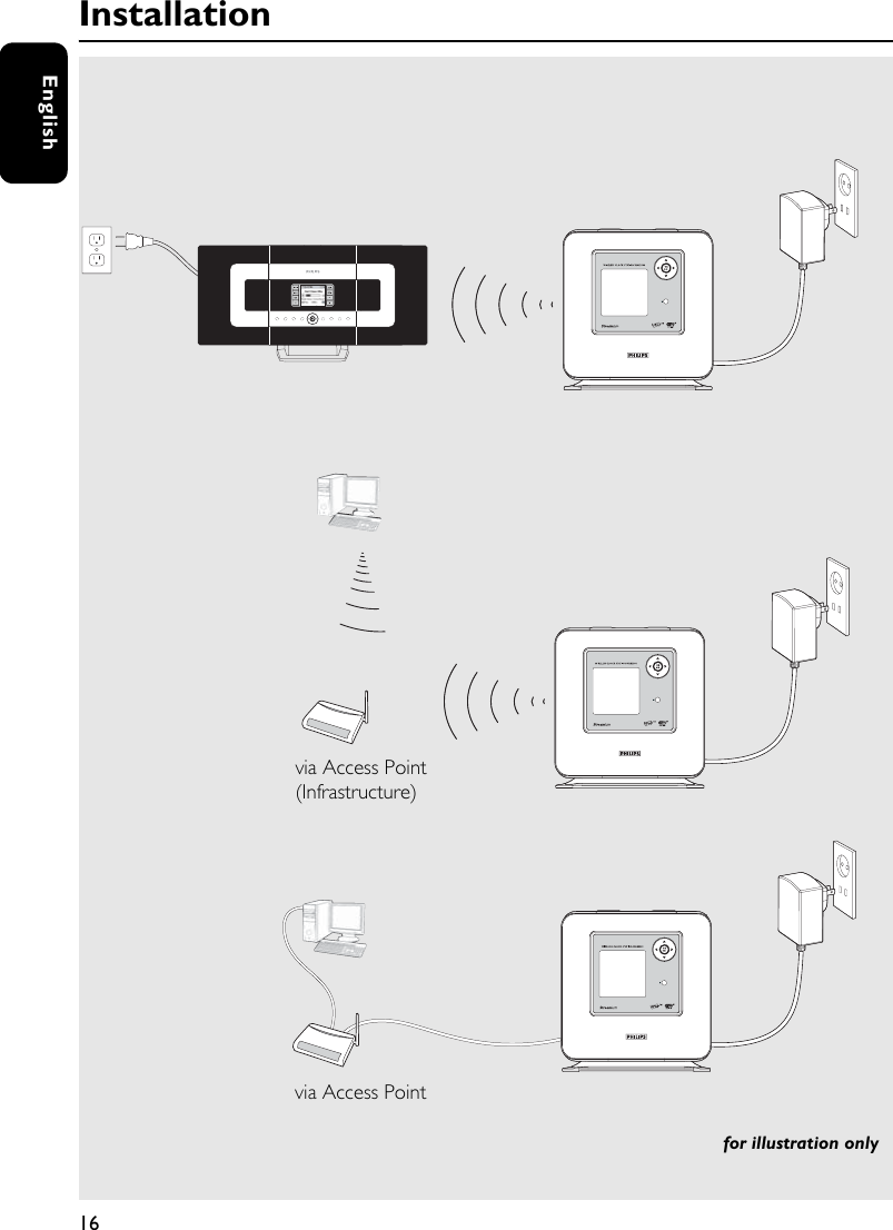 16English        Installationfor illustration onlyvia Access Point(Infrastructure)via Access Point