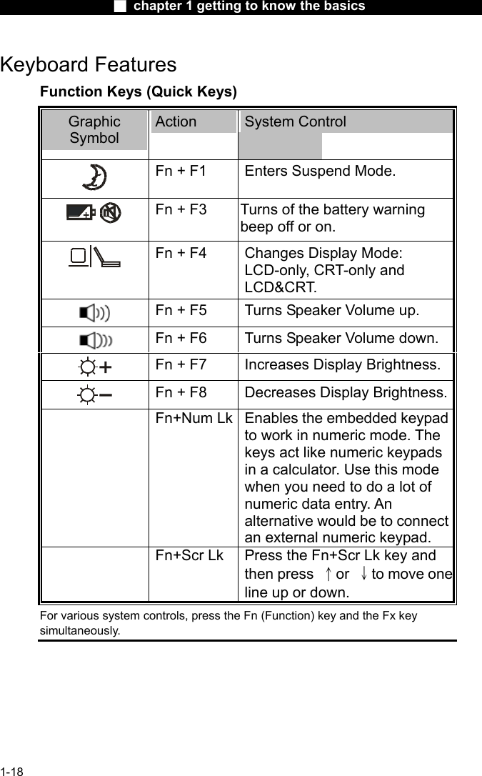                  ■ chapter 1 getting to know the basics                    1-18 Keyboard Features Function Keys (Quick Keys) Graphic Symbol Action  System Control  Fn + F1  Enters Suspend Mode.  Fn + F3  Turns of the battery warning beep off or on.  Fn + F4  Changes Display Mode: LCD-only, CRT-only and LCD&amp;CRT.   Fn + F5  Turns Speaker Volume up.  Fn + F6  Turns Speaker Volume down.  Fn + F7  Increases Display Brightness.  Fn + F8  Decreases Display Brightness.  Fn+Num Lk Enables the embedded keypad to work in numeric mode. The keys act like numeric keypads in a calculator. Use this mode when you need to do a lot of numeric data entry. An alternative would be to connect an external numeric keypad.  Fn+Scr Lk  Press the Fn+Scr Lk key and then press  &uarr;or  &darr;to move oneline up or down. For various system controls, press the Fn (Function) key and the Fx key simultaneously.  
