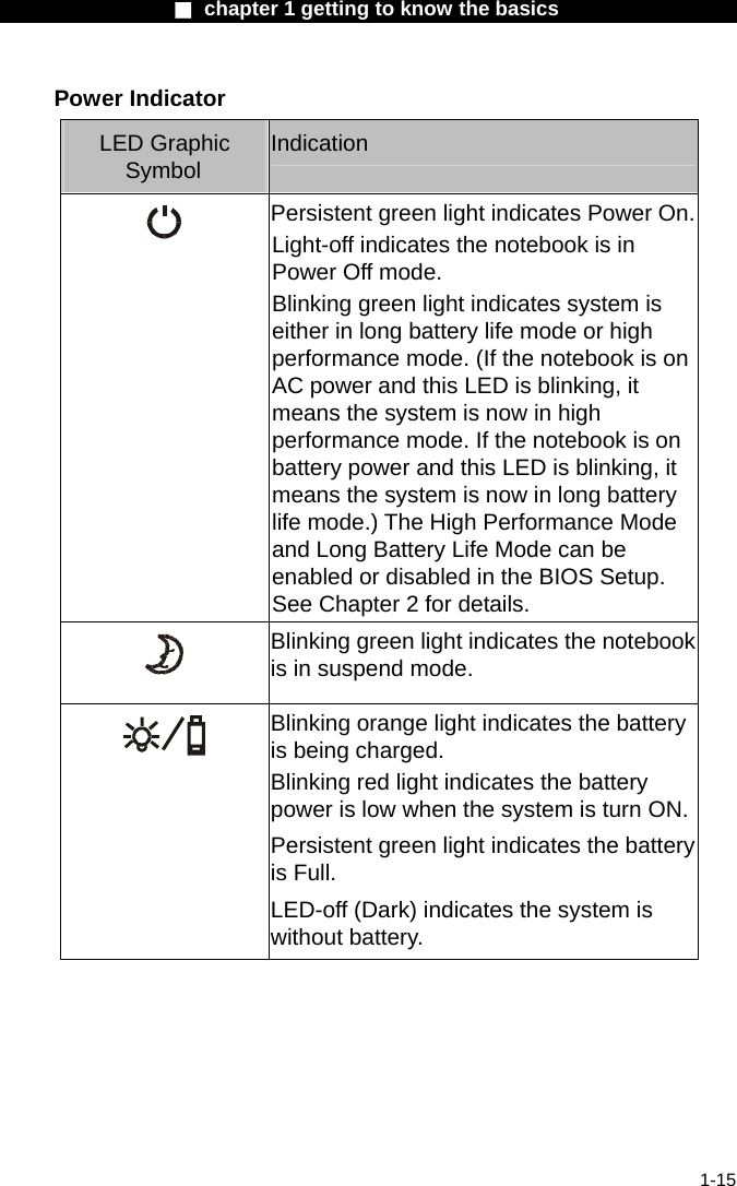                  ■ chapter 1 getting to know the basics                    1-15 Power Indicator LED Graphic Symbol  Indication  Persistent green light indicates Power On. Light-off indicates the notebook is in Power Off mode. Blinking green light indicates system is either in long battery life mode or high performance mode. (If the notebook is on AC power and this LED is blinking, it means the system is now in high performance mode. If the notebook is on battery power and this LED is blinking, it means the system is now in long battery life mode.) The High Performance Mode and Long Battery Life Mode can be enabled or disabled in the BIOS Setup. See Chapter 2 for details.  Blinking green light indicates the notebook is in suspend mode.  Blinking orange light indicates the battery is being charged. Blinking red light indicates the battery power is low when the system is turn ON.Persistent green light indicates the battery is Full. LED-off (Dark) indicates the system is without battery. 