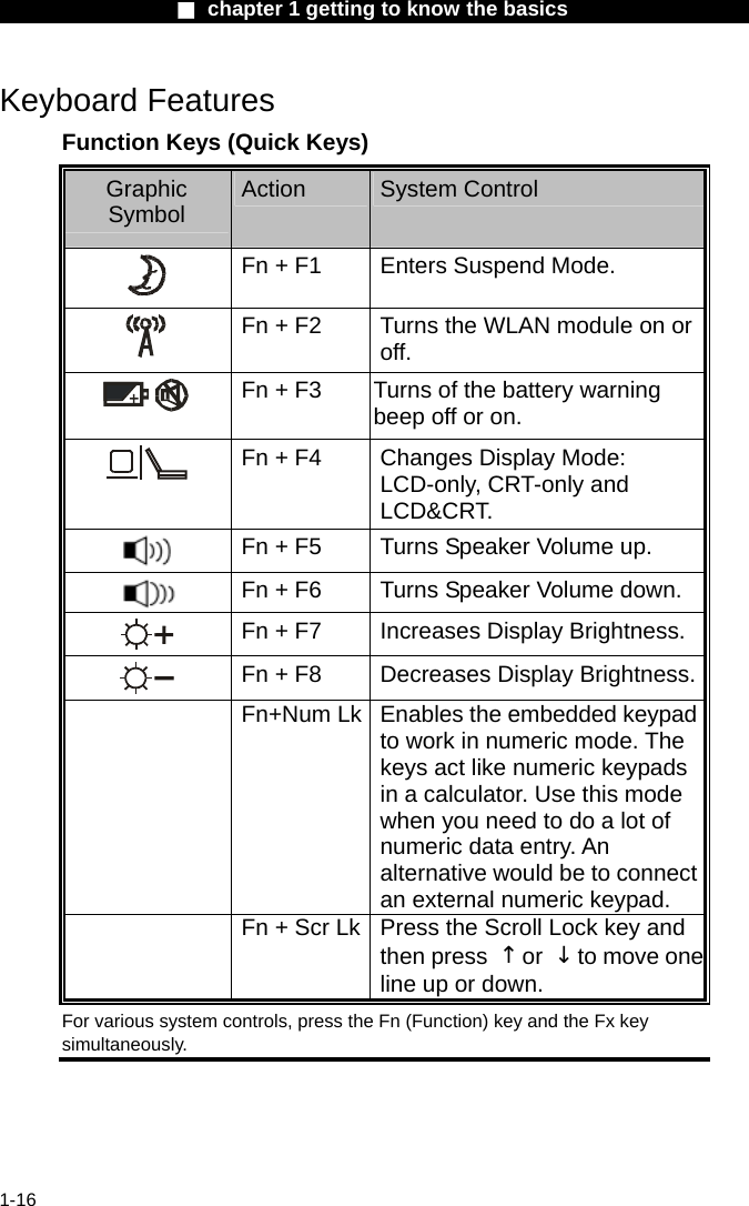                  ■ chapter 1 getting to know the basics                    1-16 Keyboard Features Function Keys (Quick Keys) Graphic Symbol  Action  System Control  Fn + F1  Enters Suspend Mode.  Fn + F2  Turns the WLAN module on or off.  Fn + F3  Turns of the battery warning beep off or on.  Fn + F4  Changes Display Mode: LCD-only, CRT-only and LCD&amp;CRT.   Fn + F5  Turns Speaker Volume up.  Fn + F6  Turns Speaker Volume down.  Fn + F7  Increases Display Brightness. Fn + F8  Decreases Display Brightness. Fn+Num Lk Enables the embedded keypad to work in numeric mode. The keys act like numeric keypads in a calculator. Use this mode when you need to do a lot of numeric data entry. An alternative would be to connect an external numeric keypad.  Fn + Scr Lk Press the Scroll Lock key and then press  &uarr;or  &darr;to move oneline up or down. For various system controls, press the Fn (Function) key and the Fx key simultaneously.  