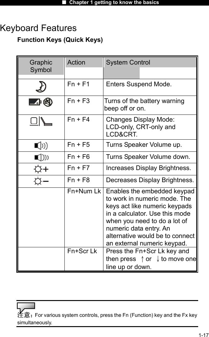                      ■ Chapter 1 getting to know the basics                      1-17 Keyboard Features Function Keys (Quick Keys)  Graphic Symbol Action  System Control  Fn + F1  Enters Suspend Mode.  Fn + F3  Turns of the battery warning beep off or on.  Fn + F4  Changes Display Mode: LCD-only, CRT-only and LCD&amp;CRT.   Fn + F5  Turns Speaker Volume up.  Fn + F6  Turns Speaker Volume down.  Fn + F7  Increases Display Brightness.  Fn + F8  Decreases Display Brightness.  Fn+Num Lk Enables the embedded keypad to work in numeric mode. The keys act like numeric keypads in a calculator. Use this mode when you need to do a lot of numeric data entry. An alternative would be to connect an external numeric keypad.  Fn+Scr Lk  Press the Fn+Scr Lk key and then press  &uarr;or  &darr;to move oneline up or down.    注意：For various system controls, press the Fn (Function) key and the Fx key simultaneously.  