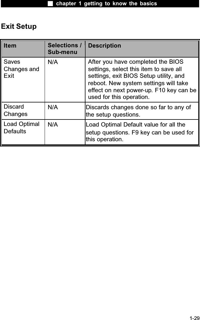  chapter 1 getting to know the basics1-29Exit SetupItem Selections /Sub-menuDescriptionSavesChanges and ExitN/A After you have completed the BIOS settings, select this item to save all settings, exit BIOS Setup utility, and reboot. New system settings will take effect on next power-up. F10 key can be used for this operation.!DiscardChangesN/A Discards changes done so far to any of the setup questions.Load Optimal DefaultsN/A Load Optimal Default value for all the setup questions. F9 key can be used for this operation.