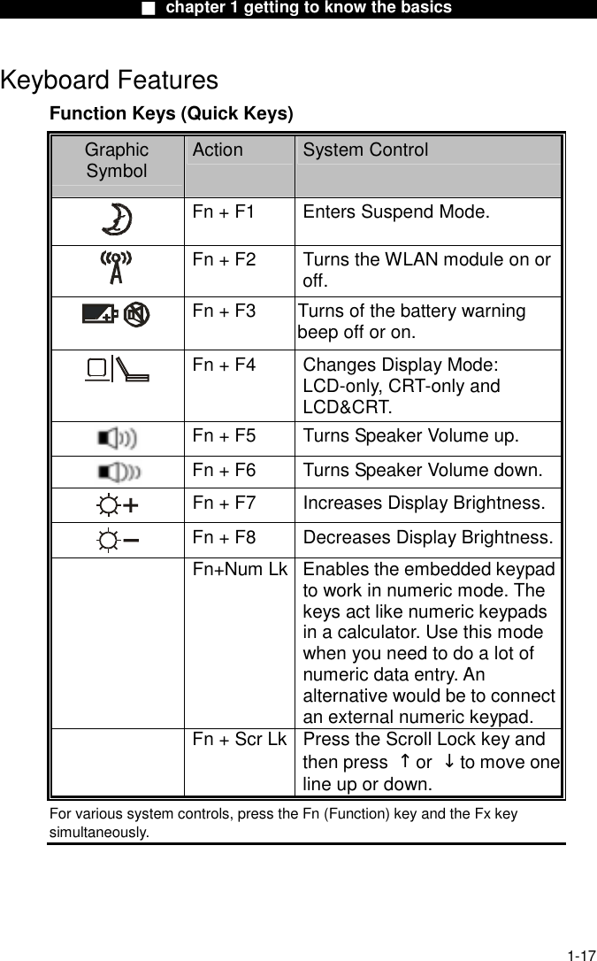                  ■ chapter 1 getting to know the basics                    1-17 Keyboard Features Function Keys (Quick Keys) Graphic Symbol  Action  System Control  Fn + F1  Enters Suspend Mode.  Fn + F2  Turns the WLAN module on or off.  Fn + F3  Turns of the battery warning beep off or on.  Fn + F4  Changes Display Mode: LCD-only, CRT-only and LCD&amp;CRT.   Fn + F5  Turns Speaker Volume up.  Fn + F6  Turns Speaker Volume down.  Fn + F7  Increases Display Brightness. Fn + F8  Decreases Display Brightness. Fn+Num Lk Enables the embedded keypad to work in numeric mode. The keys act like numeric keypads in a calculator. Use this mode when you need to do a lot of numeric data entry. An alternative would be to connect an external numeric keypad.  Fn + Scr Lk Press the Scroll Lock key and then press  &uarr;or  &darr;to move one line up or down. For various system controls, press the Fn (Function) key and the Fx key simultaneously.  