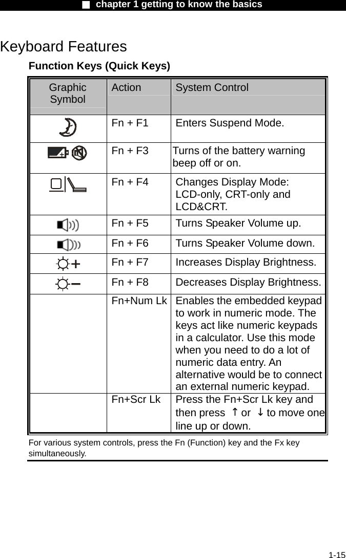                  ■ chapter 1 getting to know the basics                    1-15 Keyboard Features Function Keys (Quick Keys) Graphic Symbol  Action  System Control  Fn + F1  Enters Suspend Mode.  Fn + F3  Turns of the battery warning beep off or on.  Fn + F4  Changes Display Mode: LCD-only, CRT-only and LCD&amp;CRT.   Fn + F5  Turns Speaker Volume up.  Fn + F6  Turns Speaker Volume down.  Fn + F7  Increases Display Brightness. Fn + F8  Decreases Display Brightness. Fn+Num Lk Enables the embedded keypad to work in numeric mode. The keys act like numeric keypads in a calculator. Use this mode when you need to do a lot of numeric data entry. An alternative would be to connect an external numeric keypad.  Fn+Scr Lk  Press the Fn+Scr Lk key and then press  &uarr;or  &darr;to move oneline up or down. For various system controls, press the Fn (Function) key and the Fx key simultaneously.  