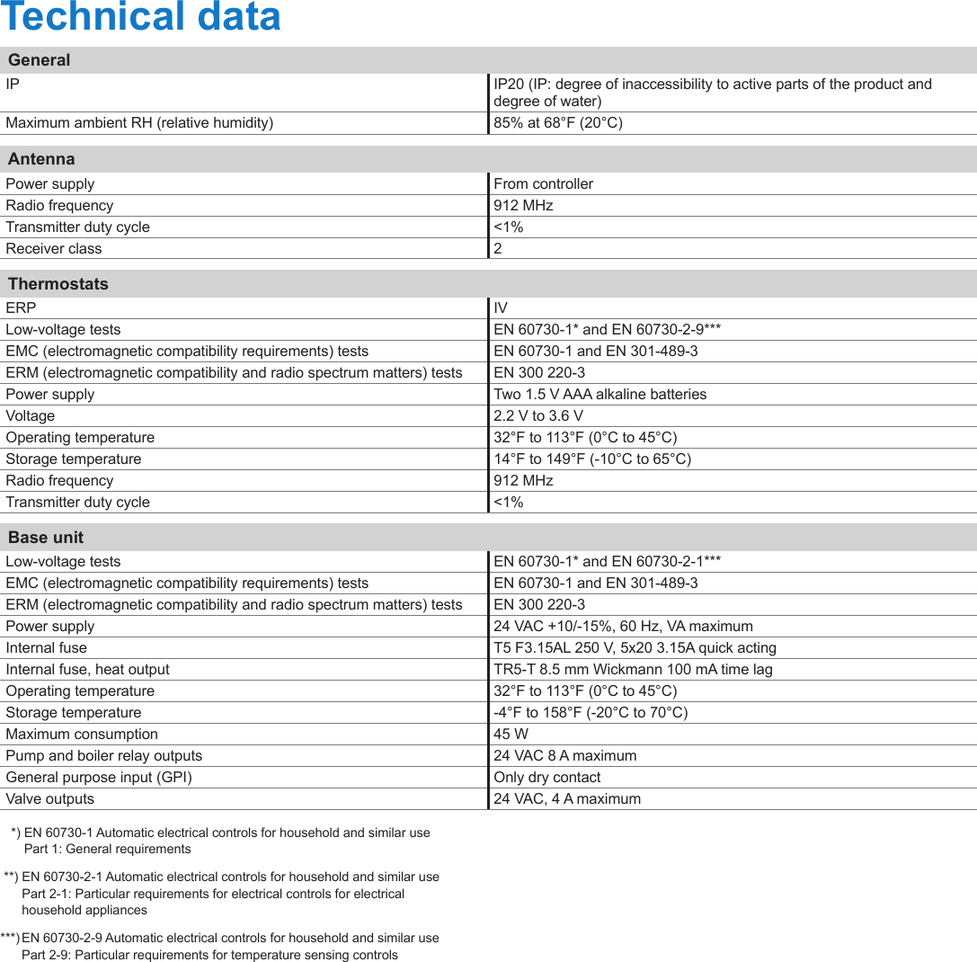 10  |  uponorpro.comTechnical dataGeneralIP IP20 (IP: degree of inaccessibility to active parts of the product and degree of water)Maximum ambient RH (relative humidity) 85% at 68&deg;F (20&deg;C)AntennaPower supply From controllerRadio frequency 912 MHzTransmitter duty cycle <1%Receiver class 2ThermostatsERP IVLow-voltage tests EN 60730-1* and EN 60730-2-9***EMC (electromagnetic compatibility requirements) tests EN 60730-1 and EN 301-489-3ERM (electromagnetic compatibility and radio spectrum matters) tests EN 300 220-3Power supply Two 1.5 V AAA alkaline batteriesVoltage 2.2 V to 3.6 VOperating temperature 32&deg;F to 113&deg;F (0&deg;C to 45&deg;C)Storage temperature 14&deg;F to 149&deg;F (-10&deg;C to 65&deg;C)Radio frequency 912 MHzTransmitter duty cycle <1%Base unitLow-voltage tests EN 60730-1* and EN 60730-2-1***EMC (electromagnetic compatibility requirements) tests EN 60730-1 and EN 301-489-3ERM (electromagnetic compatibility and radio spectrum matters) tests EN 300 220-3Power supply  24 VAC +10/-15%, 60 Hz, VA maximumInternal fuse T5 F3.15AL 250 V, 5x20 3.15A quick actingInternal fuse, heat output TR5-T 8.5 mm Wickmann 100 mA time lagOperating temperature 32&deg;F to 113&deg;F (0&deg;C to 45&deg;C)Storage temperature -4&deg;F to 158&deg;F (-20&deg;C to 70&deg;C)Maximum consumption 45 WPump and boiler relay outputs 24 VAC 8 A maximumGeneral purpose input (GPI) Only dry contactValve outputs 24 VAC, 4 A maximum   *)  EN 60730-1 Automatic electrical controls for household and similar use Part 1: General requirements **)  EN 60730-2-1 Automatic electrical controls for household and similar use Part 2-1: Particular requirements for electrical controls for electrical  household appliances***)  EN 60730-2-9 Automatic electrical controls for household and similar use Part 2-9: Particular requirements for temperature sensing controls