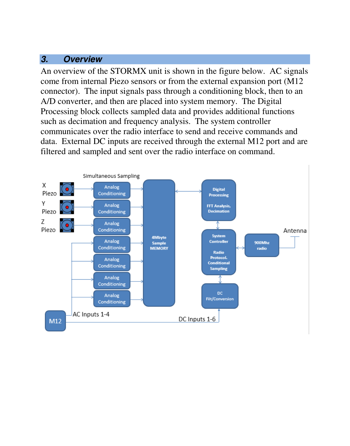    3.  Overview An overview of the STORMX unit is shown in the figure below.  AC signals come from internal Piezo sensors or from the external expansion port (M12 connector).  The input signals pass through a conditioning block, then to an A/D converter, and then are placed into system memory.  The Digital Processing block collects sampled data and provides additional functions such as decimation and frequency analysis.  The system controller communicates over the radio interface to send and receive commands and data.  External DC inputs are received through the external M12 port and are filtered and sampled and sent over the radio interface on command.    