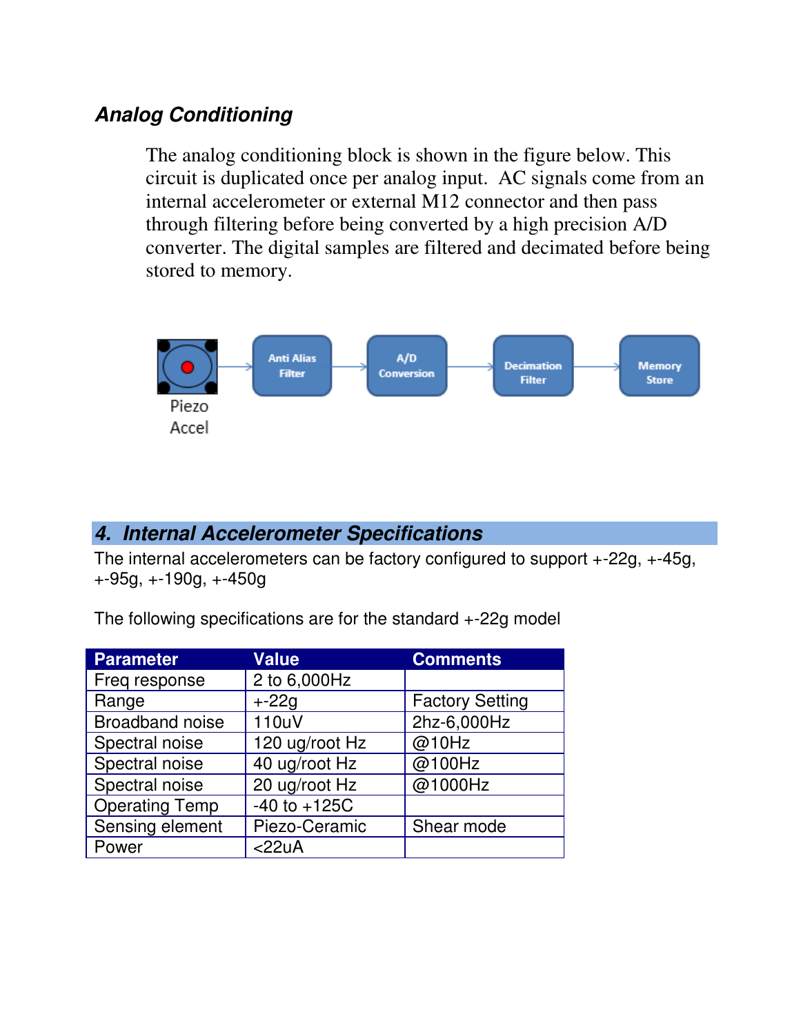  Analog Conditioning The analog conditioning block is shown in the figure below. This circuit is duplicated once per analog input.  AC signals come from an internal accelerometer or external M12 connector and then pass through filtering before being converted by a high precision A/D converter. The digital samples are filtered and decimated before being stored to memory.      4.  Internal Accelerometer Specifications The internal accelerometers can be factory configured to support +-22g, +-45g, +-95g, +-190g, +-450g  The following specifications are for the standard +-22g model  Parameter Value Comments Freq response 2 to 6,000Hz  Range +-22g Factory Setting Broadband noise 110uV 2hz-6,000Hz Spectral noise 120 ug/root Hz @10Hz Spectral noise 40 ug/root Hz @100Hz Spectral noise 20 ug/root Hz @1000Hz Operating Temp -40 to +125C  Sensing element Piezo-Ceramic  Shear mode Power &lt;22uA     