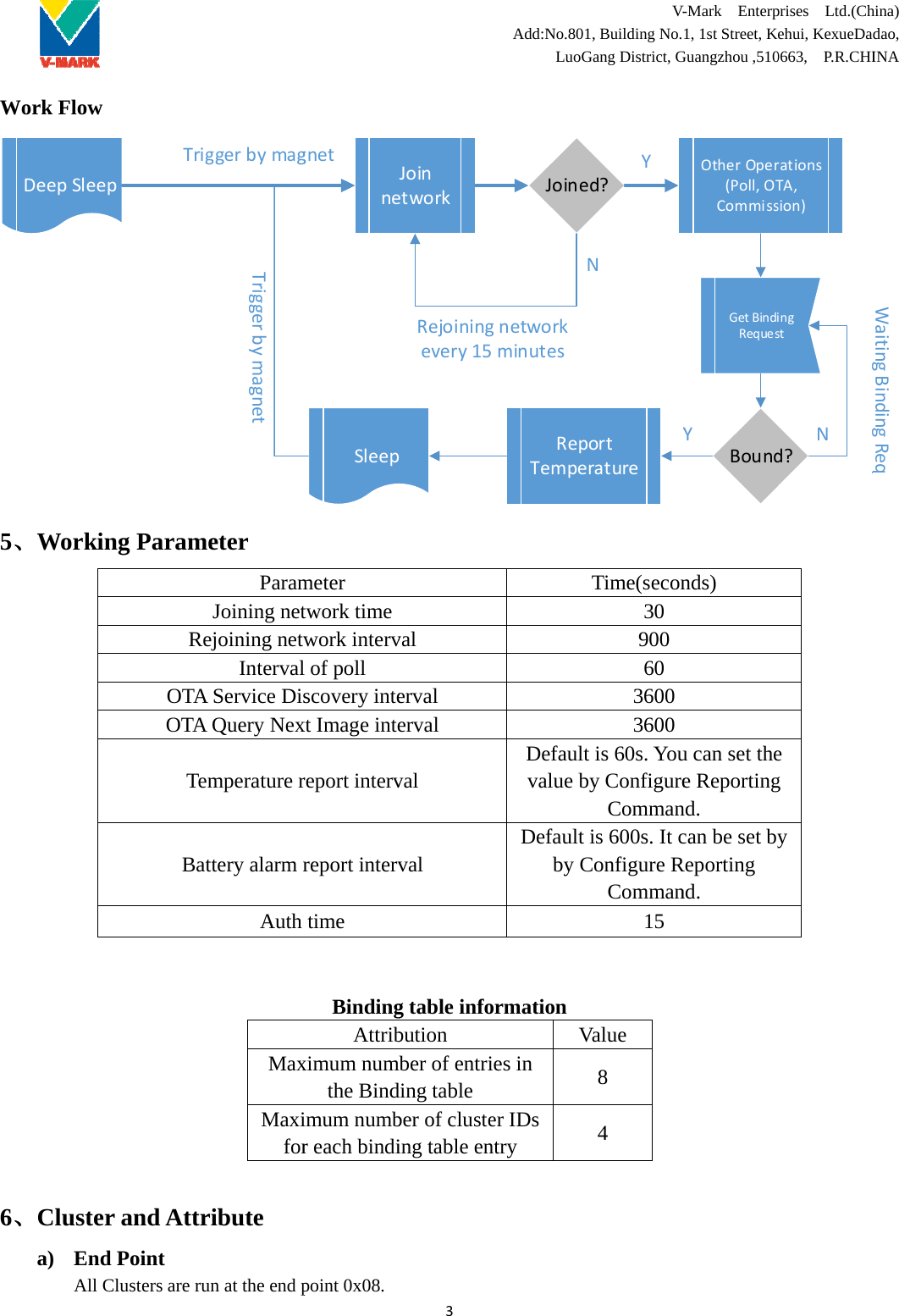 W5、  6、Work Flow DeepSleep、Workin、Clustera) End All CpTrigng ParameReOTA OTA TemBatr and AttrPoint lusters are ruggerbymagTriggerbymagneteter ParamJoining netejoining netwIntervalService DisQuery Nexmperature rttery alarm rAuth MaxMaxiforribute un at the end pnegnetSleepmeter twork timework intervl of poll scovery intext Image intereport intervreport intervtime BindingAttribximum numthe Bindimum numbr each bindipoint 0x08.3JoinetworkRejoiningevery15pval erval erval val val  g table infobution mber of entriding table ber of clusteing table enAdd:No.801LuoGJoineNRepTempegnetworkminutesDefaultvalue bDefault by Cormation Ves in er IDs ntry  V-1, Building No.Gang District, Gd?YNortratureYTime(secon30 900 60 3600 3600 t is 60s. Youby ConfigureCommanis 600s. It cConfigure RComman15 Value 8 4 V-Mark  Enterp1, 1st Street, KGuangzhou ,510GetBindiRequesBoundOtherOper(Poll,OTCommissYnds) u can set thee Reportingnd. can be set byReporting nd.  prises  Ltd.(Chehui, KexueDa0663,  P.R.CHIingstd?rationsTA,sion)Ng g qe g y hina) dao, INA WaitingBindingReq 