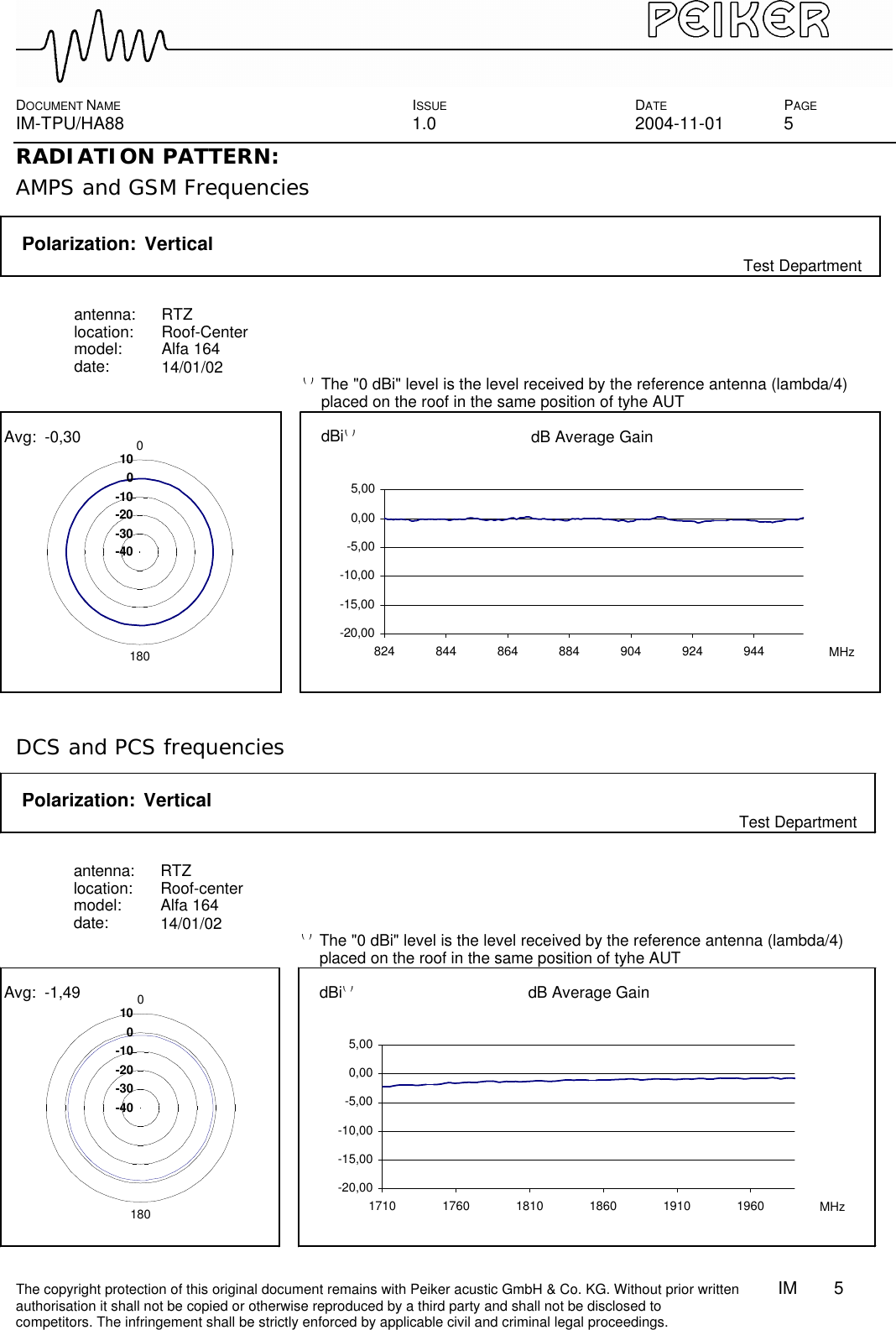  DOCUMENT NAME ISSUE DATE PAGE IM-TPU/HA88 1.0 2004-11-01 5 The copyright protection of this original document remains with Peiker acustic GmbH &amp; Co. KG. Without prior written        IM    5    authorisation it shall not be copied or otherwise reproduced by a third party and shall not be disclosed to competitors. The infringement shall be strictly enforced by applicable civil and criminal legal proceedings. RADIATION PATTERN: AMPS and GSM Frequencies   DCS and PCS frequencies                        Polarization:VerticalTest Departmentantenna:RTZlocation:Roof-Centermodel:Alfa 164date:(*)The &quot;0 dBi&quot; level is the level received by the reference antenna (lambda/4)placed on the roof in the same position of tyhe AUTAvg:dBi(*)dB Average Gain-0,3014/01/02-20,00-15,00-10,00-5,000,005,00824 844 864 884 904 924 944 MHz-40-30-20-10010 0180Polarization:VerticalTest Departmentantenna:RTZlocation:Roof-centermodel:Alfa 164date:(*)The &quot;0 dBi&quot; level is the level received by the reference antenna (lambda/4)placed on the roof in the same position of tyhe AUTAvg:dBi(*)dB Average Gain14/01/02-1,49-20,00-15,00-10,00-5,000,005,001710 1760 1810 1860 1910 1960 MHz-40-30-20-10010 0180