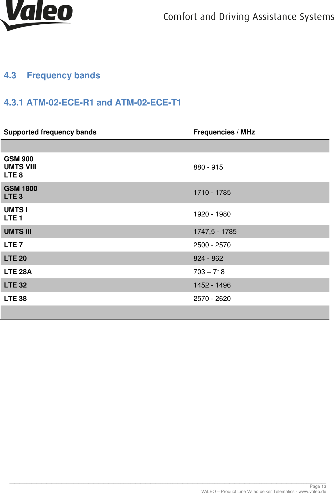      ________________________________________________________________________________________________________________________________ Page 13 VALEO – Product Line Valeo peiker Telematics - www.valeo.de 4.3  Frequency bands  4.3.1 ATM-02-ECE-R1 and ATM-02-ECE-T1  Supported frequency bands Frequencies / MHz   GSM 900 UMTS VIII LTE 8 880 - 915 GSM 1800 LTE 3 1710 - 1785 UMTS I LTE 1 1920 - 1980 UMTS III 1747,5 - 1785 LTE 7 2500 - 2570 LTE 20 824 - 862 LTE 28A 703 – 718 LTE 32 1452 - 1496 LTE 38 2570 - 2620       