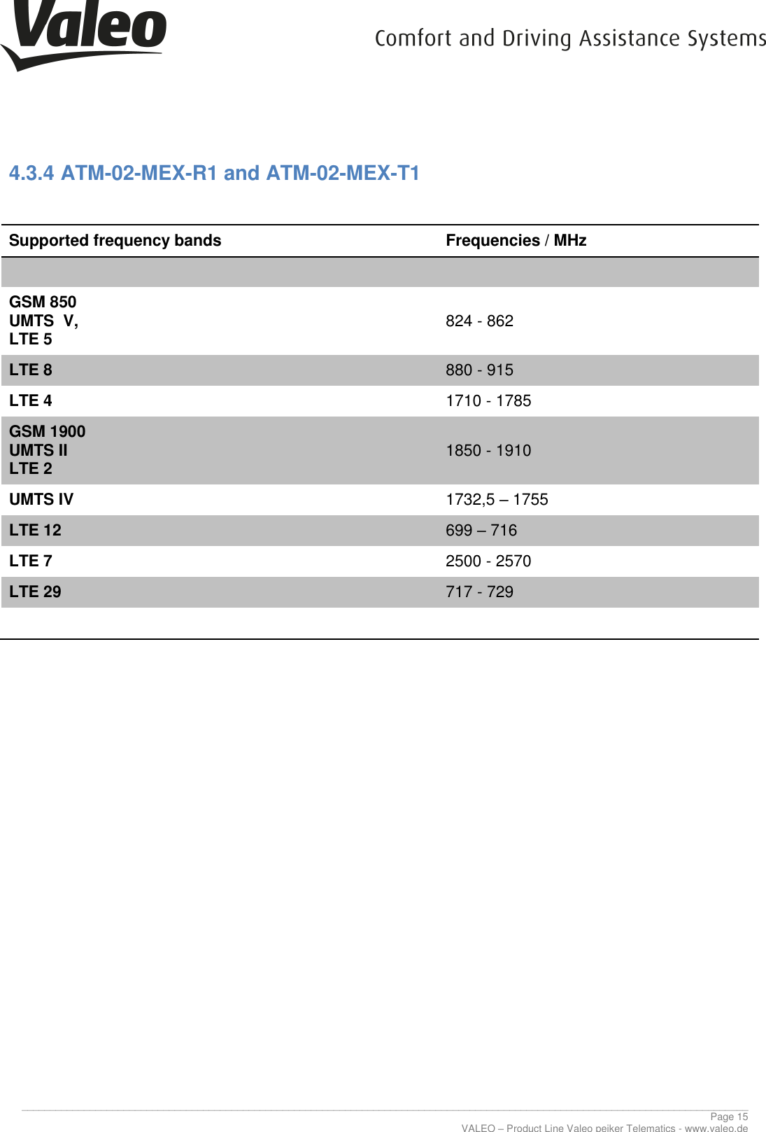      ________________________________________________________________________________________________________________________________ Page 15 VALEO – Product Line Valeo peiker Telematics - www.valeo.de 4.3.4 ATM-02-MEX-R1 and ATM-02-MEX-T1  Supported frequency bands Frequencies / MHz   GSM 850 UMTS  V,  LTE 5 824 - 862 LTE 8 880 - 915 LTE 4 1710 - 1785 GSM 1900 UMTS II LTE 2 1850 - 1910 UMTS IV 1732,5 – 1755 LTE 12 699 – 716 LTE 7 2500 - 2570 LTE 29 717 - 729       