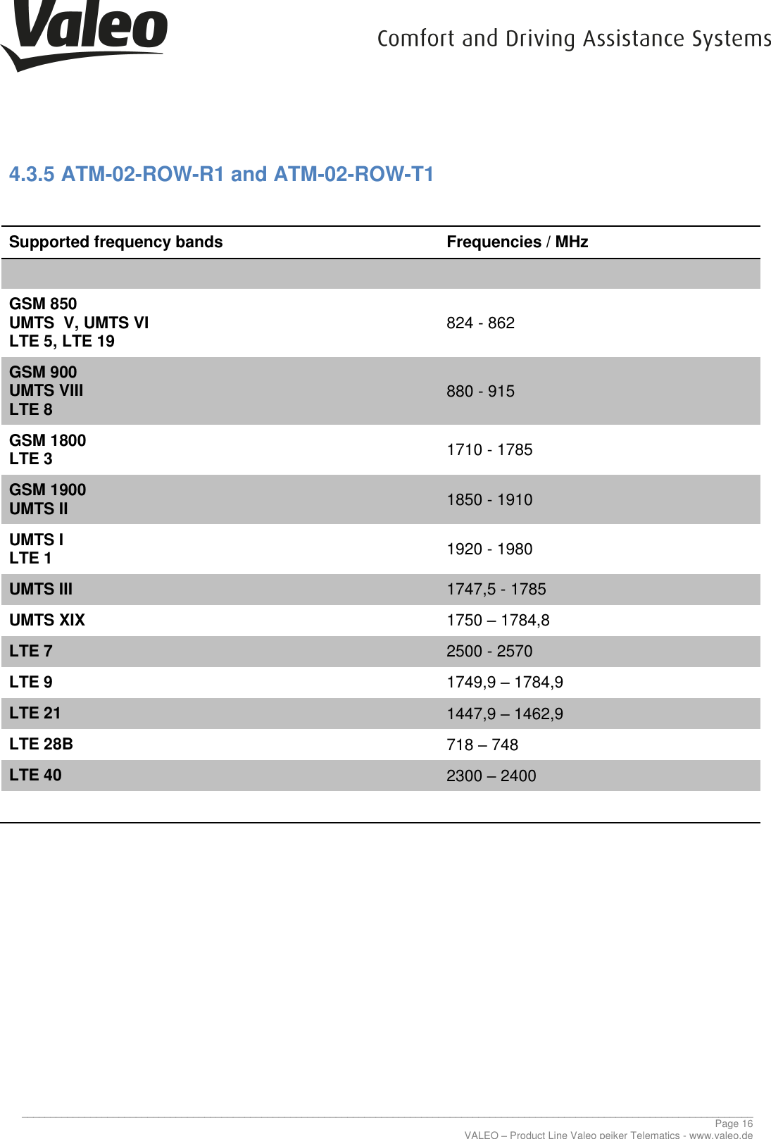      ________________________________________________________________________________________________________________________________ Page 16 VALEO – Product Line Valeo peiker Telematics - www.valeo.de 4.3.5 ATM-02-ROW-R1 and ATM-02-ROW-T1  Supported frequency bands Frequencies / MHz   GSM 850 UMTS  V, UMTS VI LTE 5, LTE 19 824 - 862 GSM 900 UMTS VIII LTE 8 880 - 915 GSM 1800 LTE 3 1710 - 1785 GSM 1900 UMTS II 1850 - 1910 UMTS I LTE 1 1920 - 1980 UMTS III 1747,5 - 1785 UMTS XIX 1750 – 1784,8 LTE 7 2500 - 2570 LTE 9 1749,9 – 1784,9 LTE 21 1447,9 – 1462,9 LTE 28B 718 – 748 LTE 40 2300 – 2400       