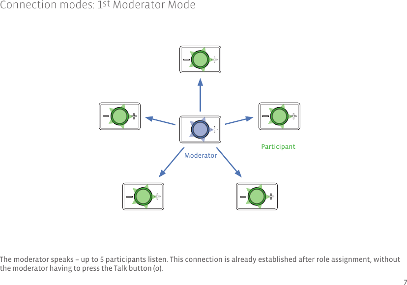 The moderator speaks – up to 5 participants listen. This connection is already established after role assignment, without the moderator having to press the Talk button (o). Connection modes: 1st Moderator Mode ModeratorParticipant7