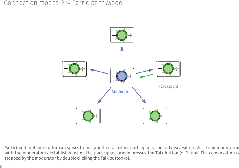 Participant and moderator can speak to one another; all other participants can only eavesdrop. Voice communication with the moderator is established when the participant brieﬂ y presses the Talk button (o) 1 time. The conversation is stopped by the moderator by double clicking the Talk button (o).Connection modes: 2nd Participant ModeModeratorParticipant8