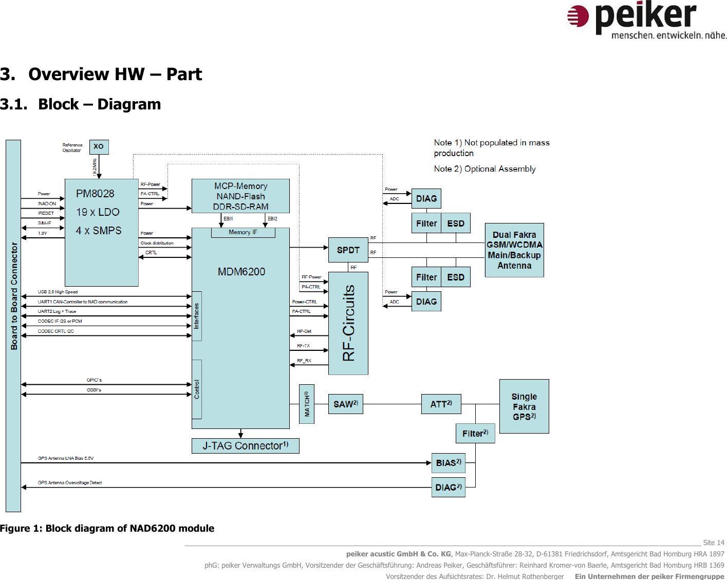   ________________________________________________________________________________________________________________________________________ Site 14 peiker acustic GmbH &amp; Co. KG, Max-Planck-Straße 28-32, D-61381 Friedrichsdorf, Amtsgericht Bad Homburg HRA 1897 phG: peiker Verwaltungs GmbH, Vorsitzender der Geschäftsführung: Andreas Peiker, Geschäftsführer: Reinhard Kromer-von Baerle, Amtsgericht Bad Homburg HRB 1369 Vorsitzender des Aufsichtsrates: Dr. Helmut Rothenberger     Ein Unternehmen der peiker Firmengruppe 3. Overview HW – Part 3.1. Block – Diagram   Figure 1: Block diagram of NAD6200 module 