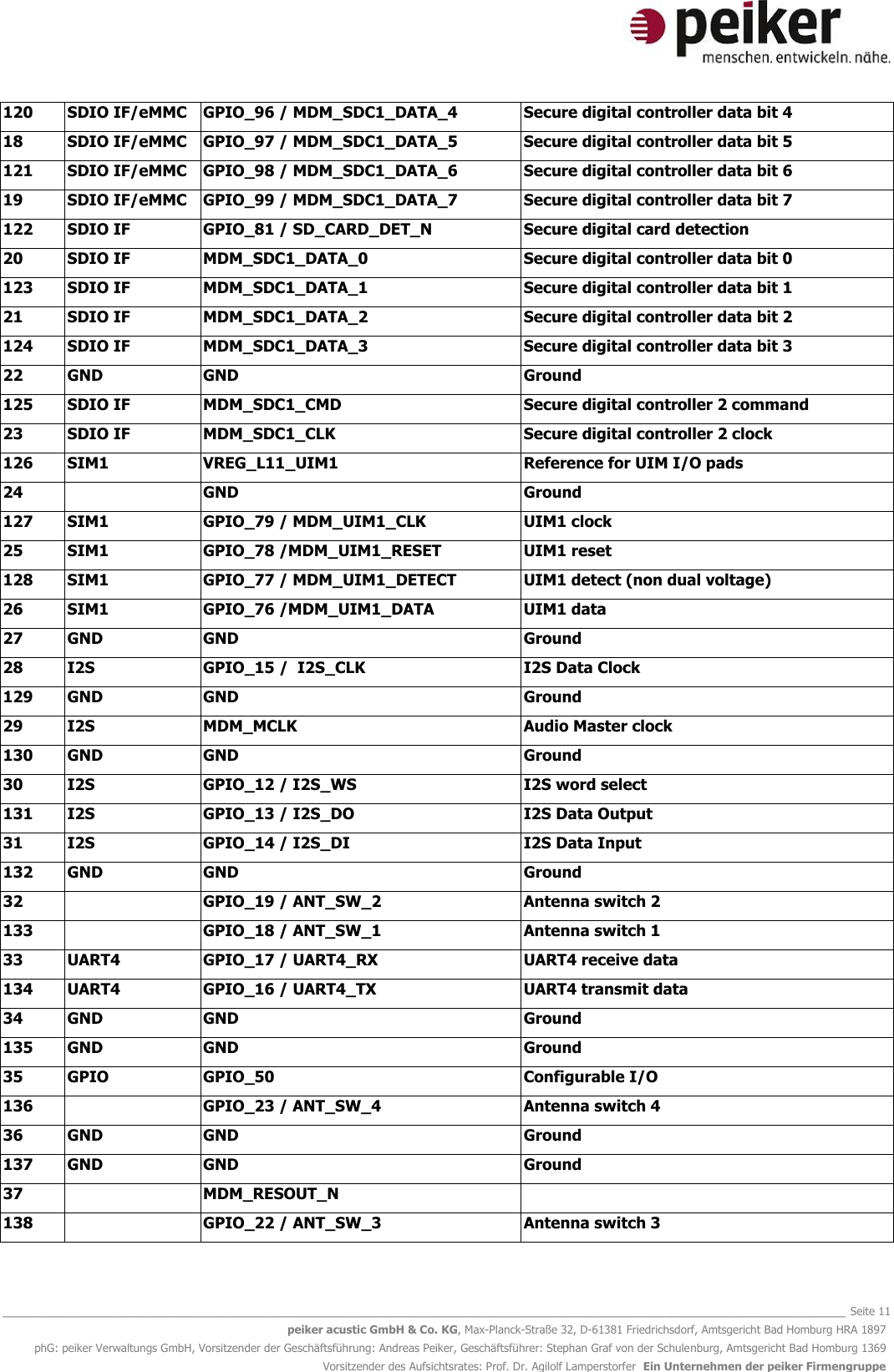   _______________________________________________________________________________________________________________ Seite 11 peiker acustic GmbH &amp; Co. KG, Max-Planck-Straße 32, D-61381 Friedrichsdorf, Amtsgericht Bad Homburg HRA 1897 phG: peiker Verwaltungs GmbH, Vorsitzender der Geschäftsführung: Andreas Peiker, Geschäftsführer: Stephan Graf von der Schulenburg, Amtsgericht Bad Homburg 1369 Vorsitzender des Aufsichtsrates: Prof. Dr. Agilolf Lamperstorfer  Ein Unternehmen der peiker Firmengruppe 120 SDIO IF/eMMC  GPIO_96 / MDM_SDC1_DATA_4 Secure digital controller data bit 4 18 SDIO IF/eMMC   GPIO_97 / MDM_SDC1_DATA_5 Secure digital controller data bit 5 121 SDIO IF/eMMC  GPIO_98 / MDM_SDC1_DATA_6 Secure digital controller data bit 6 19 SDIO IF/eMMC  GPIO_99 / MDM_SDC1_DATA_7 Secure digital controller data bit 7 122 SDIO IF GPIO_81 / SD_CARD_DET_N Secure digital card detection 20 SDIO IF  MDM_SDC1_DATA_0 Secure digital controller data bit 0 123 SDIO IF  MDM_SDC1_DATA_1 Secure digital controller data bit 1 21 SDIO IF  MDM_SDC1_DATA_2 Secure digital controller data bit 2 124 SDIO IF  MDM_SDC1_DATA_3 Secure digital controller data bit 3 22 GND GND Ground 125 SDIO IF MDM_SDC1_CMD Secure digital controller 2 command 23 SDIO IF MDM_SDC1_CLK Secure digital controller 2 clock 126 SIM1 VREG_L11_UIM1 Reference for UIM I/O pads 24  GND Ground 127 SIM1 GPIO_79 / MDM_UIM1_CLK UIM1 clock  25 SIM1 GPIO_78 /MDM_UIM1_RESET UIM1 reset 128 SIM1 GPIO_77 / MDM_UIM1_DETECT UIM1 detect (non dual voltage) 26 SIM1 GPIO_76 /MDM_UIM1_DATA UIM1 data 27 GND GND Ground 28 I2S GPIO_15 /  I2S_CLK I2S Data Clock 129 GND GND Ground 29 I2S MDM_MCLK Audio Master clock 130 GND GND Ground 30 I2S GPIO_12 / I2S_WS I2S word select 131 I2S GPIO_13 / I2S_DO I2S Data Output 31 I2S GPIO_14 / I2S_DI I2S Data Input  132 GND GND Ground 32  GPIO_19 / ANT_SW_2 Antenna switch 2 133  GPIO_18 / ANT_SW_1 Antenna switch 1 33 UART4 GPIO_17 / UART4_RX UART4 receive data 134 UART4 GPIO_16 / UART4_TX UART4 transmit data 34 GND GND Ground 135 GND GND Ground 35 GPIO  GPIO_50 Configurable I/O 136  GPIO_23 / ANT_SW_4 Antenna switch 4 36 GND GND Ground 137 GND GND Ground 37  MDM_RESOUT_N  138  GPIO_22 / ANT_SW_3 Antenna switch 3  