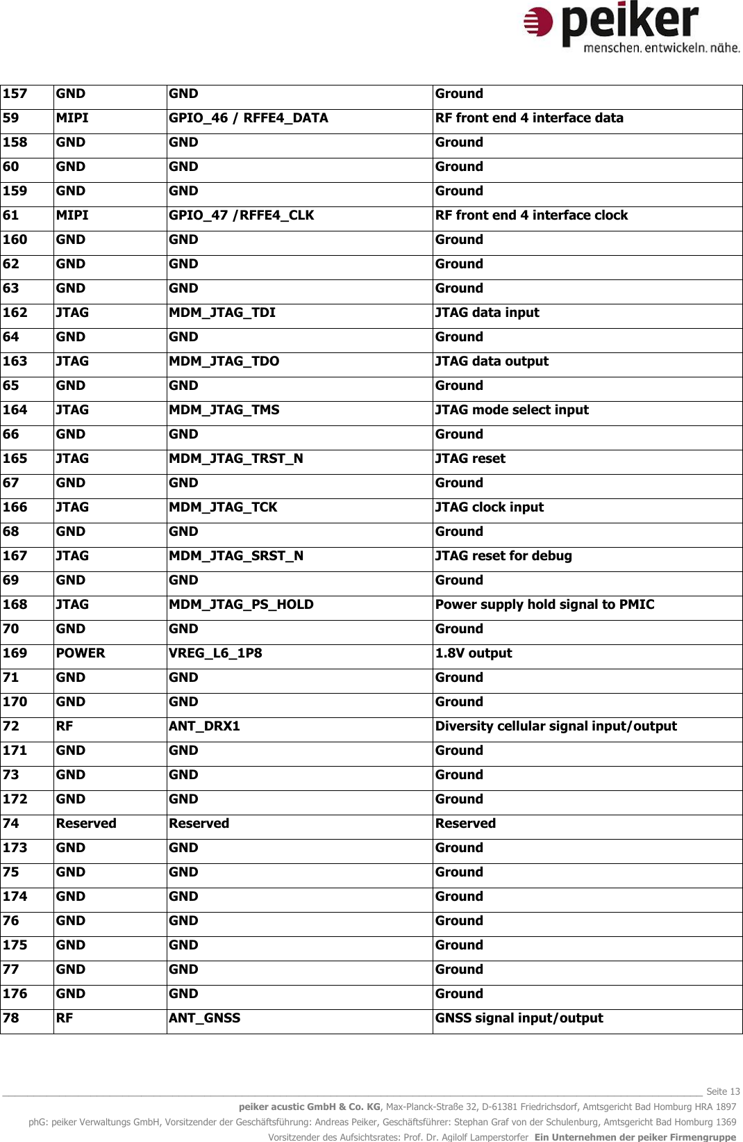   _______________________________________________________________________________________________________________ Seite 13 peiker acustic GmbH &amp; Co. KG, Max-Planck-Straße 32, D-61381 Friedrichsdorf, Amtsgericht Bad Homburg HRA 1897 phG: peiker Verwaltungs GmbH, Vorsitzender der Geschäftsführung: Andreas Peiker, Geschäftsführer: Stephan Graf von der Schulenburg, Amtsgericht Bad Homburg 1369 Vorsitzender des Aufsichtsrates: Prof. Dr. Agilolf Lamperstorfer  Ein Unternehmen der peiker Firmengruppe 157 GND GND Ground 59 MIPI GPIO_46 / RFFE4_DATA RF front end 4 interface data 158 GND GND Ground 60 GND GND Ground 159 GND GND Ground 61 MIPI GPIO_47 /RFFE4_CLK RF front end 4 interface clock 160 GND GND Ground 62 GND GND Ground 63 GND GND Ground 162 JTAG MDM_JTAG_TDI JTAG data input 64 GND GND Ground 163 JTAG MDM_JTAG_TDO JTAG data output 65 GND GND Ground 164 JTAG MDM_JTAG_TMS JTAG mode select input 66 GND GND Ground 165 JTAG MDM_JTAG_TRST_N JTAG reset 67 GND GND Ground 166 JTAG MDM_JTAG_TCK JTAG clock input 68 GND GND Ground 167 JTAG MDM_JTAG_SRST_N JTAG reset for debug 69 GND GND Ground 168 JTAG MDM_JTAG_PS_HOLD Power supply hold signal to PMIC 70 GND GND Ground 169 POWER VREG_L6_1P8 1.8V output 71 GND GND Ground 170 GND GND Ground 72 RF ANT_DRX1 Diversity cellular signal input/output 171 GND GND Ground 73 GND GND Ground 172 GND GND Ground 74 Reserved Reserved Reserved 173 GND GND Ground 75 GND GND Ground 174 GND GND Ground 76 GND GND Ground 175 GND GND Ground 77 GND GND Ground 176 GND GND Ground 78 RF ANT_GNSS GNSS signal input/output 