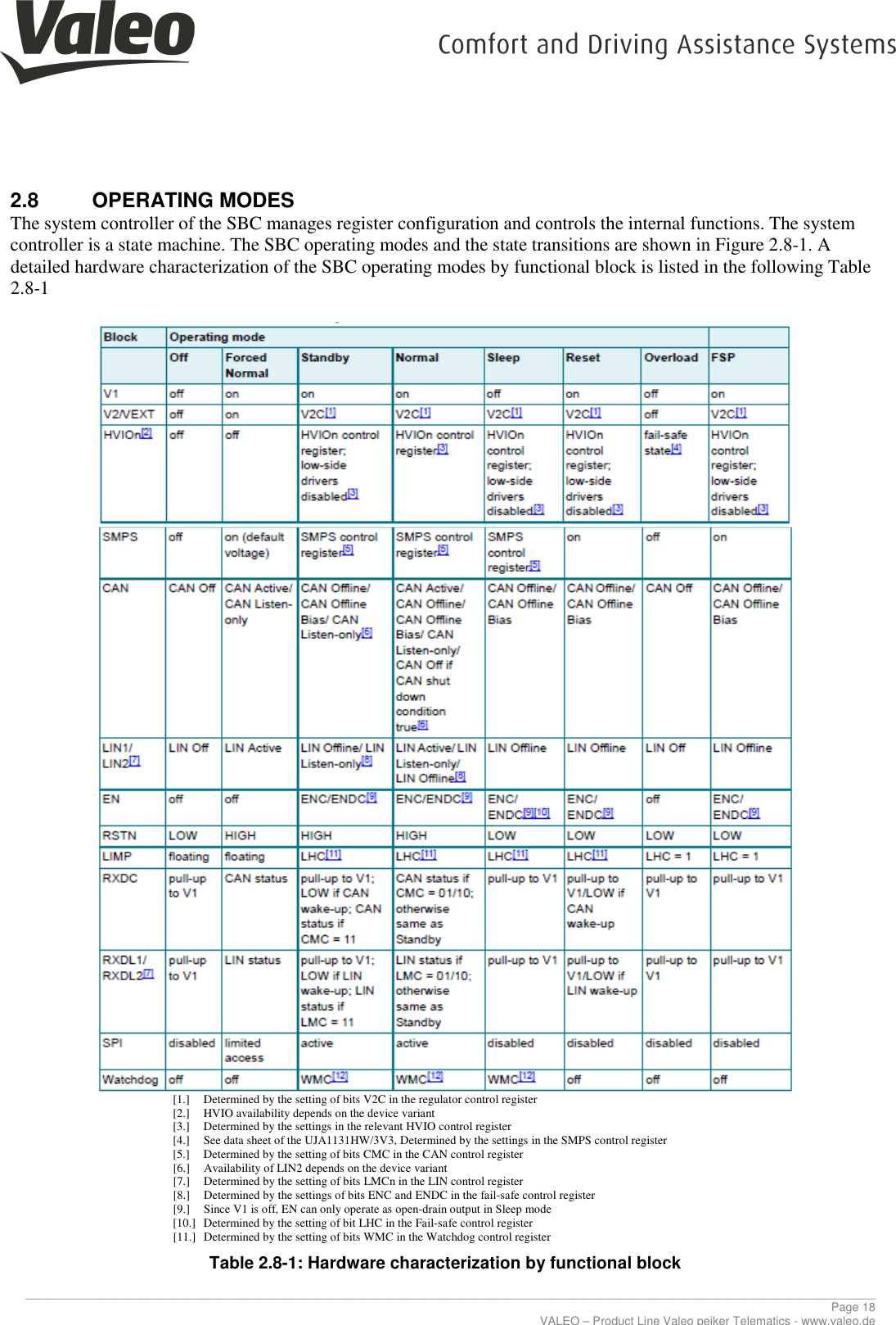     ________________________________________________________________________________________________________________________________ Page 18 VALEO – Product Line Valeo peiker Telematics - www.valeo.de 2.8  OPERATING MODES The system controller of the SBC manages register configuration and controls the internal functions. The system controller is a state machine. The SBC operating modes and the state transitions are shown in Figure 2.8-1. A detailed hardware characterization of the SBC operating modes by functional block is listed in the following Table 2.8-1    [1.] Determined by the setting of bits V2C in the regulator control register [2.] HVIO availability depends on the device variant [3.] Determined by the settings in the relevant HVIO control register [4.] See data sheet of the UJA1131HW/3V3, Determined by the settings in the SMPS control register [5.] Determined by the setting of bits CMC in the CAN control register [6.] Availability of LIN2 depends on the device variant [7.] Determined by the setting of bits LMCn in the LIN control register [8.] Determined by the settings of bits ENC and ENDC in the fail-safe control register [9.] Since V1 is off, EN can only operate as open-drain output in Sleep mode [10.] Determined by the setting of bit LHC in the Fail-safe control register [11.] Determined by the setting of bits WMC in the Watchdog control register Table 2.8-1: Hardware characterization by functional block 