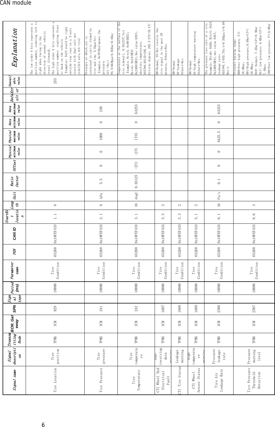 CAN module   6Explanation The low order 4 bits represent a position number, counting left to right when facing in the direction of normal vehicle travel (forward). The high order 4 bits represent a position number, counting front to back on the vehicle.  Examples: 0x23 would be right outside rear rear on a 3-axle tractor with dual axle per side(3rd axle,4th tire) Pressure at which air is contained in cavity formed by tire and rim, 5.5kpa/bit  Example：0x79(Hex)means the pressure： 121（Dec）*5.5=665Kpa=6.65Bar=6.6Bar Temperature at the surface of the tire sidewall, 0.03125℃/bit  Example：Byte3：0x8D(HEX)；Byte4：0x24(HEX) 0x248D(HEX),Dec value:9357； absolute temperature：9357*0.03125=292.4 Celsius degree：292.4-273=19.4℃ 00=Normal, 01=Not receive the tire signal in the past 20 minutes, Others=Rev. 00=Normal 01=Leakage Others=Rev. 00=Normal 01=high temperature warning  Others=Rev. The pressure loss rate of a tire. Example：Byte6：0x8D；Byte7：0x24 0x248D(HEX),dec value 9357； Leakage rate：9357*0.1=935.7Pa/s=9.35Kpa/s=0.09Bar/s Pressure warning range 000=Over high pressure, P≥10.8Bar； 001=High pressure,9.5Bar≤P＜10.8Bar； 010= Normal：7.4Bar≤P＜9.5Bar  011= Low pressure：6.6Bar≤P＜7.4Bar； 100=Over low pressure：P＜6.6Bar Unavailable value 255               Error         Default                 Data maximum value   250 64255       64255   Data minimum value   0 0       0   Physical maximum value   1000 1735       6425.5   Physical minimum value   0 -273       0   Offset   0 -273       0   Ratio factor   5.5 0.03125       0.1   Unit   kPa degC       Pa/s   Length 8 8 16 2 2 2 16 3 StartBit location 1.1 2.1 3.1 5.5 5.3 5.1 6.1 8.6 CAN ID 0x18FEF433 0x18FEF433 0x18FEF433 0x18FEF433 0x18FEF433 0x18FEF433 0x18FEF433 0x18FEF433 PGN 65268 65268 65268 65268 65268 65268 65268 65268 Parameter name Tire Condition Tire Condition Tire Condition Tire Condition Tire Condition Tire Condition Tire Condition Tire Condition Period (ms) 10000 10000 10000 10000 10000 10000 10000 10000 Signal type                 SPN 929 241 242 1697 1698 1699 2586 2587 BCM_Gateway ICM ICM ICM ICM ICM ICM ICM ICM Truansmitting Node TPMS TPMS TPMS TPMS TPMS TPMS TPMS TPMS Signal description Tire position Tire pressure Tire temperature Non-receiving data warningLeakage warning high temperature warningPressure leakage rate Pressure warning level Signal name Tire Location Tire Pressure Tire Temperature CTI Wheel End Electrical Fault CTI Tire StatusCTI Wheel Sensor Status Tire Air Leakage Rate Tire Pressure Threshold Detection 