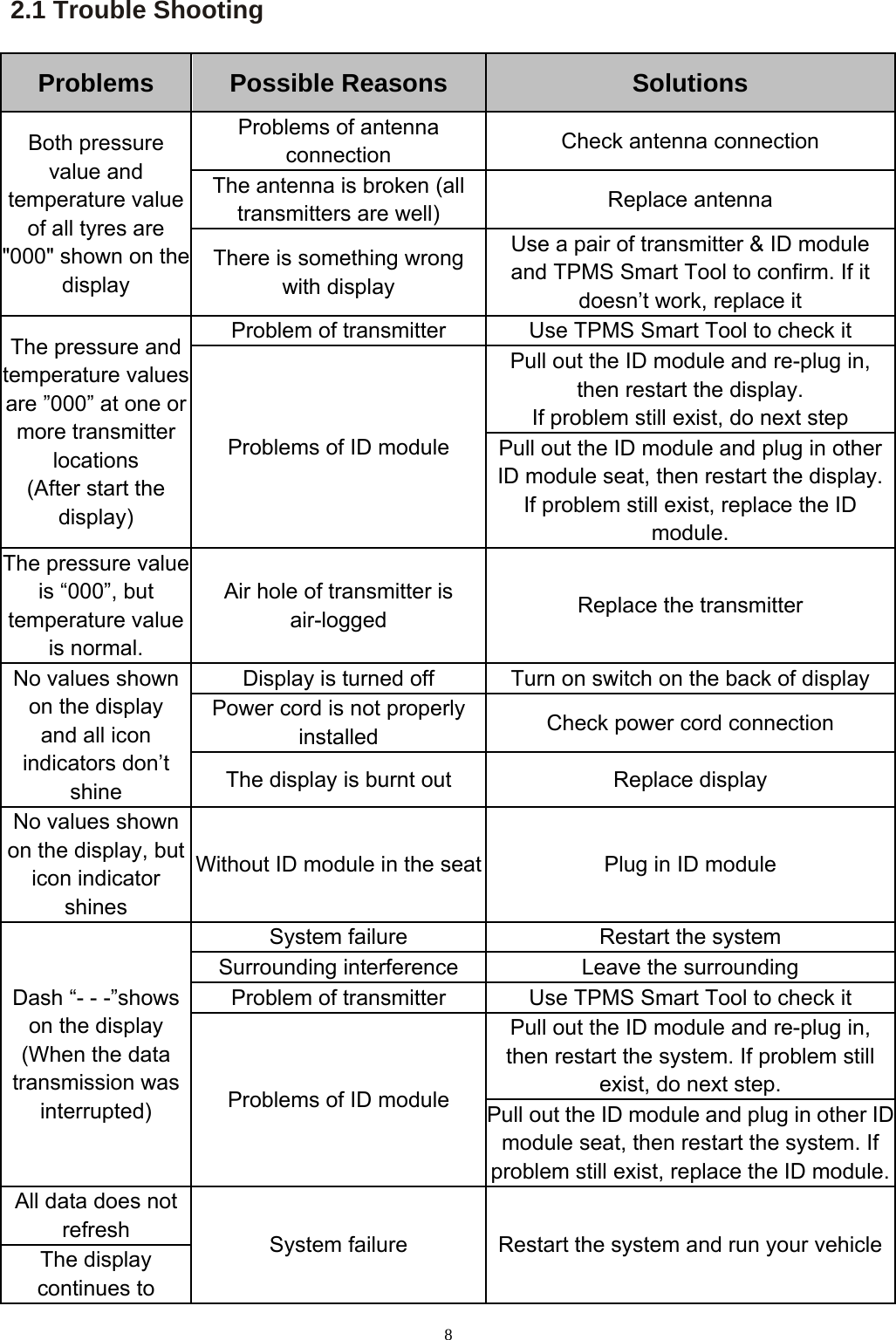 8 2.1 Trouble Shooting Problems  Possible Reasons  Solutions Both pressure value and temperature value of all tyres are &quot;000&quot; shown on the display Problems of antenna connection  Check antenna connection The antenna is broken (all transmitters are well)  Replace antenna There is something wrong with display Use a pair of transmitter &amp; ID module and TPMS Smart Tool to confirm. If it doesn’t work, replace it The pressure and temperature values are ”000” at one or more transmitter locations (After start the display) Problem of transmitter  Use TPMS Smart Tool to check it Problems of ID module Pull out the ID module and re-plug in, then restart the display. If problem still exist, do next step Pull out the ID module and plug in other ID module seat, then restart the display. If problem still exist, replace the ID module. The pressure value is “000”, but temperature value is normal. Air hole of transmitter is air-logged  Replace the transmitter No values shown on the display and all icon indicators don’t shine Display is turned off  Turn on switch on the back of display Power cord is not properly installed  Check power cord connection The display is burnt out  Replace display No values shown on the display, but icon indicator shines Without ID module in the seat Plug in ID module Dash “- - -”shows on the display (When the data transmission was interrupted) System failure  Restart the system Surrounding interference  Leave the surrounding Problem of transmitter  Use TPMS Smart Tool to check it Problems of ID module Pull out the ID module and re-plug in, then restart the system. If problem still exist, do next step. Pull out the ID module and plug in other ID module seat, then restart the system. If problem still exist, replace the ID module.All data does not refresh  System failure  Restart the system and run your vehicleThe display continues to 