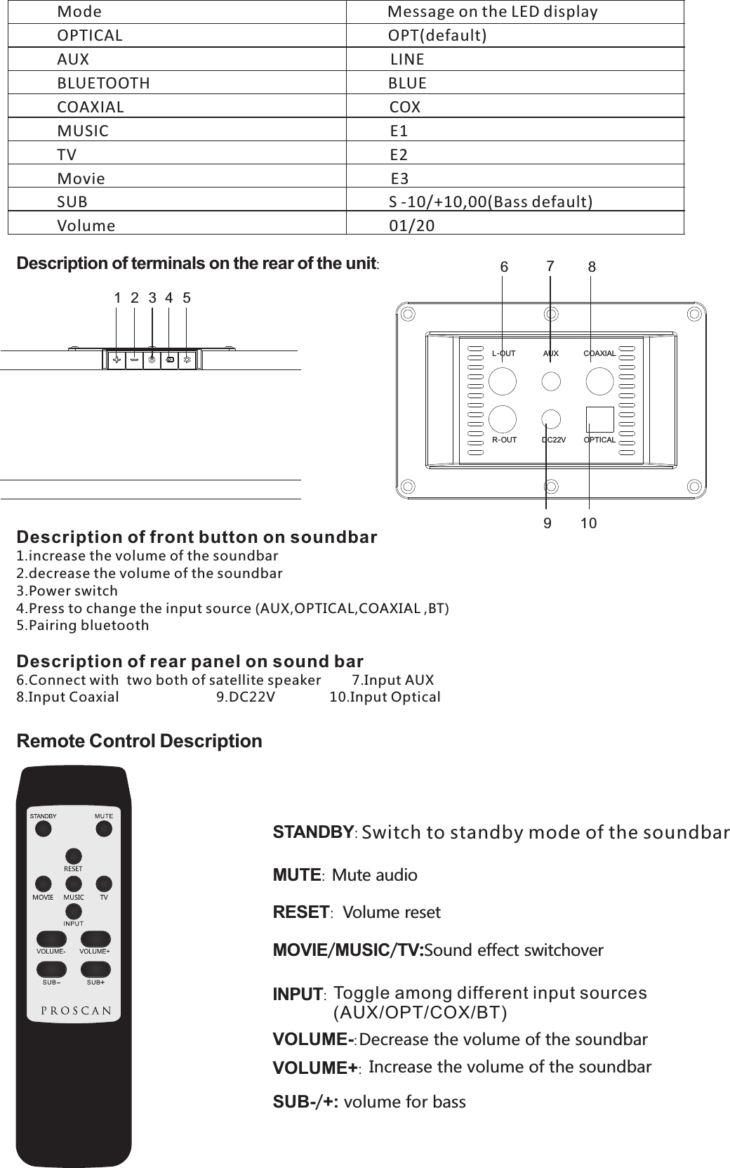 351 2 46 897Description of front button on soundbarincrease the volume of the soundbar 2.decrease the volume of the soundbar3.Power switch      4.Press to change the input source (AUX,OPTICAL,COAXIAL ,BT)      5.Pairing bluetooth  Description of rear panel on sound bar 6.Connect with  two both of satellite speaker        7.Input AUX8.Input Coaxial                         9.DC22V              10.Input Optical1.10 Description of terminals on the rear of the unit:   Remote Control DescriptionSTANDBY: MUTE: Mute audio INPUT: VOLUME-: Decrease the volume of the soundbar   RESET: Volume reset MOVIE/MUSIC/TV:Sound effect switchover R-OUTL-OUT AUXDC22VCOAXIALOPTICALSUB-/+: volume for bass VOLUME+: Increase the volume of the soundbar Switch to standby mode of the soundbar  Mode                                                                        Message on the LED displayOPTICAL                                                                   OPT(default)AUX                                                                            LINEBLUETOOTH                                                            BLUECOAXIAL                                                                   COXMUSIC                                                                       E1TV                                                                               E2Movie                                                                        E3SUB                                                                            S -10/+10,00(Bass default)Volume                                                                     01/20Toggle among different input sources(AUX/OPT/COX/BT)