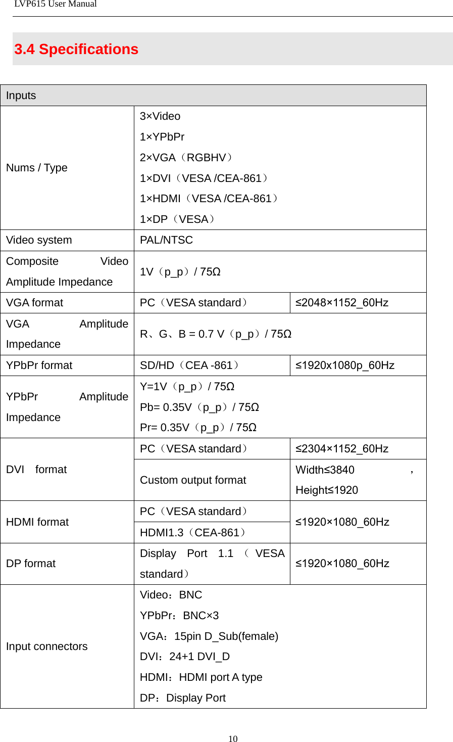 LVP615 User Manual  3.4 Specifications Inputs Nums / Type 3×Video 1×YPbPr 2×VGA（RGBHV） 1×DVI（VESA /CEA-861） 1×HDMI（VESA /CEA-861） 1×DP（VESA） Video system PAL/NTSC Composite Video Amplitude Impedance 1V（p_p）/ 75Ω VGA format PC（VESA standard） ≤2048×1152_60Hz VGA Amplitude Impedance R、G、B = 0.7 V（p_p）/ 75Ω YPbPr format SD/HD（CEA -861） ≤1920x1080p_60Hz YPbPr Amplitude Impedance Y=1V（p_p）/ 75Ω Pb= 0.35V（p_p）/ 75Ω Pr= 0.35V（p_p）/ 75Ω DVI  format PC（VESA standard） ≤2304×1152_60Hz Custom output format Width≤3840 ，Height≤1920 HDMI format PC（VESA standard） ≤1920×1080_60Hz HDMI1.3（CEA-861） DP format Display Port 1.1（VESA standard） ≤1920×1080_60Hz Input connectors Video：BNC YPbPr：BNC×3 VGA：15pin D_Sub(female) DVI：24+1 DVI_D HDMI：HDMI port A type DP：Display Port 10 