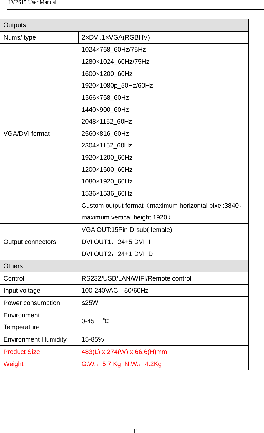 LVP615 User Manual      Outputs  Nums/ type 2×DVI,1×VGA(RGBHV) VGA/DVI format 1024×768_60Hz/75Hz 1280×1024_60Hz/75Hz 1600×1200_60Hz 1920×1080p_50Hz/60Hz   1366×768_60Hz 1440×900_60Hz 2048×1152_60Hz 2560×816_60Hz 2304×1152_60Hz 1920×1200_60Hz 1200×1600_60Hz 1080×1920_60Hz 1536×1536_60Hz Custom output format（maximum horizontal pixel:3840，maximum vertical height:1920） Output connectors VGA OUT:15Pin D-sub( female) DVI OUT1：24+5 DVI_I DVI OUT2：24+1 DVI_D   Others  Control RS232/USB/LAN/WIFI/Remote control Input voltage 100-240VAC  50/60Hz Power consumption ≤25W Environment Temperature 0-45  ℃ Environment Humidity 15-85% Product Size 483(L) x 274(W) x 66.6(H)mm Weight G.W.：5.7 Kg, N.W.：4.2Kg 11 
