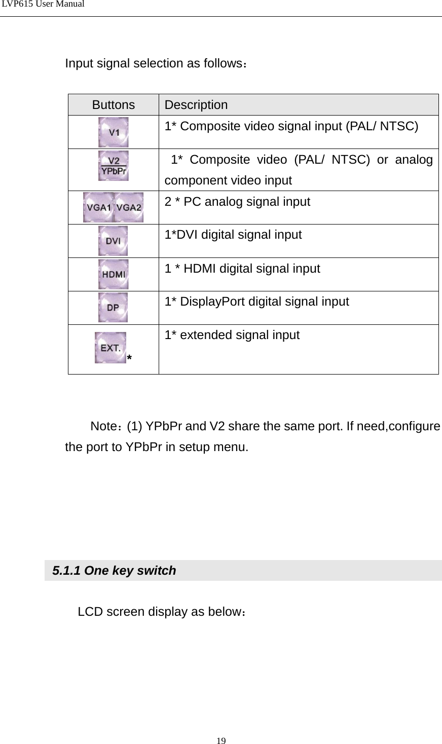 LVP615 User Manual   Input signal selection as follows：  Buttons Description  1* Composite video signal input (PAL/ NTSC)  1* Composite video (PAL/ NTSC) or analog component video input  2 * PC analog signal input  1*DVI digital signal input  1 * HDMI digital signal input  1* DisplayPort digital signal input * 1* extended signal input   Note：(1) YPbPr and V2 share the same port. If need,configure the port to YPbPr in setup menu.       5.1.1 One key switch  LCD screen display as below：  19 