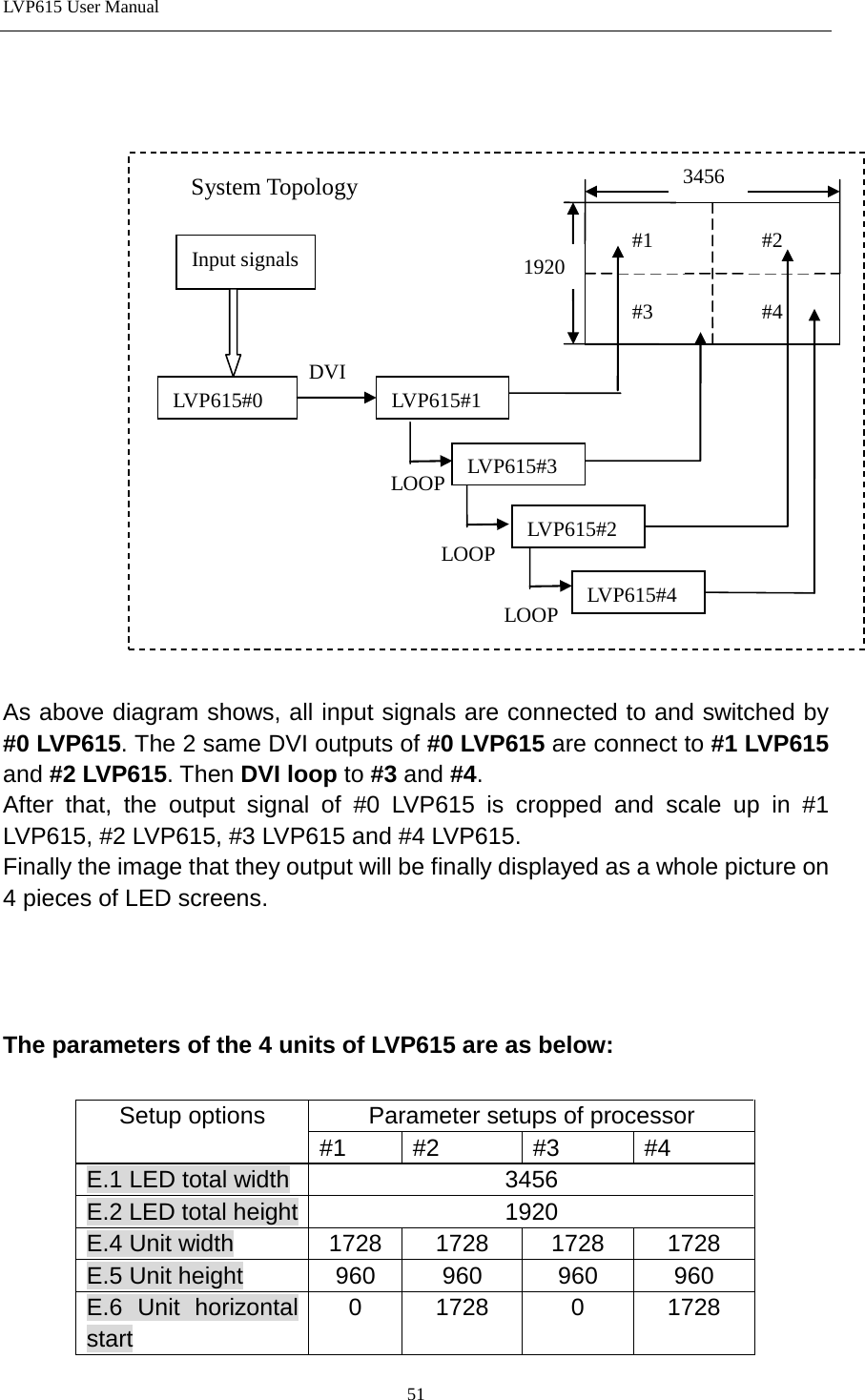 LVP615 User Manual      As above diagram shows, all input signals are connected to and switched by #0 LVP615. The 2 same DVI outputs of #0 LVP615 are connect to #1 LVP615 and #2 LVP615. Then DVI loop to #3 and #4.   After that, the output signal of #0 LVP615 is cropped and scale up in #1 LVP615, #2 LVP615, #3 LVP615 and #4 LVP615.   Finally the image that they output will be finally displayed as a whole picture on 4 pieces of LED screens.    The parameters of the 4 units of LVP615 are as below:  Setup options Parameter setups of processor #1 #2 #3 #4 E.1 LED total width 3456 E.2 LED total height 1920 E.4 Unit width 1728 1728 1728 1728 E.5 Unit height 960 960 960 960 E.6 Unit horizontal start 0 1728 0 1728 LOOP LOOP DVI LOOP LVP615#0 #1  #2 #4 #3 Input signals LVP615#1 LVP615#3 LVP615#2 LVP615#4 System Topology  3456 1920 51 