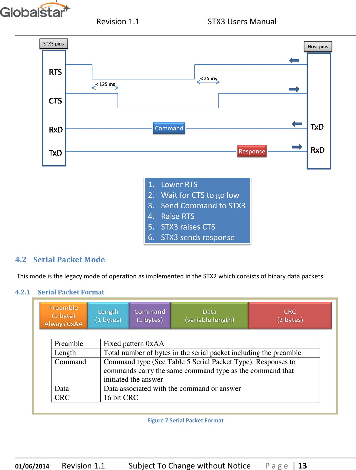  Revision 1.101/06/2014 Revision 1.1  Subject To Change without Notice4.2 Serial Packet Mode  This mode is the legacy mode of operation as implemented in the STX2 which consists of binary data packets.4.2.1 Serial Packet Format Preamble   Fixed pattern 0xAA Length  Total number of bytes in the serial packet including the preamble Command  Command type (See Table 5 Serial Packet Type). Responses to commands carry the same command type as the command that initiated the answer Data  Data associated with the command or answer CRC  16 bit CRC  1  STX3 Users Manual Subject To Change without Notice P a g eThis mode is the legacy mode of operation as implemented in the STX2 which consists of binary data packets.ern 0xAA  Total number of bytes in the serial packet including the preamble Command type (See Table 5 Serial Packet Type). Responses to commands carry the same command type as the command that initiated the answer  Data associated with the command or answer  16 bit CRC   Figure 7 Serial Packet Format    P a g e | 13  This mode is the legacy mode of operation as implemented in the STX2 which consists of binary data packets.  Total number of bytes in the serial packet including the preamble  Command type (See Table 5 Serial Packet Type). Responses to commands carry the same command type as the command that 